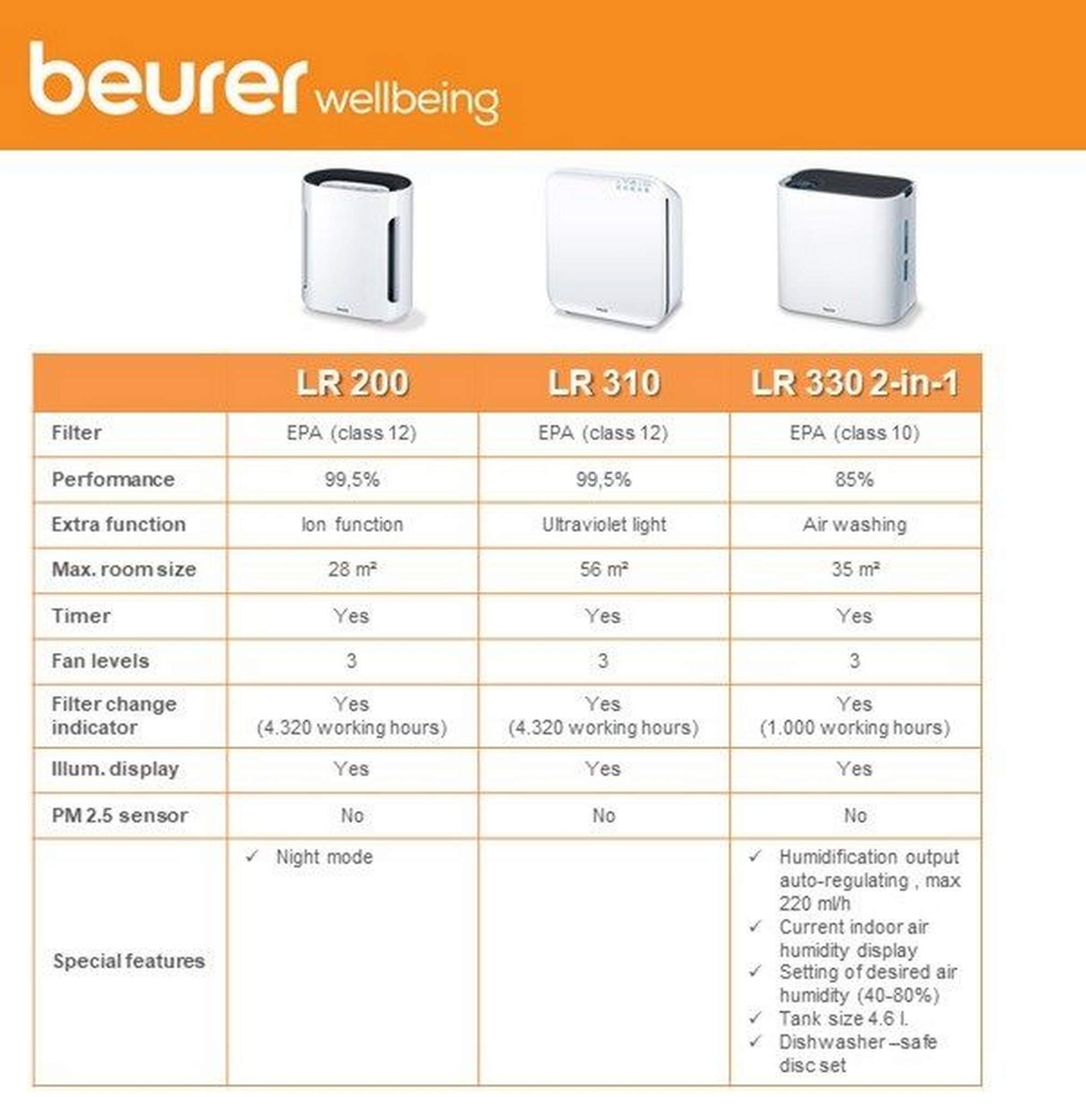 Beurer 660.05 Oczyszczacz Powietrza, 60 W, 220 V, Biały, 37 x 26 x 36,2 cm