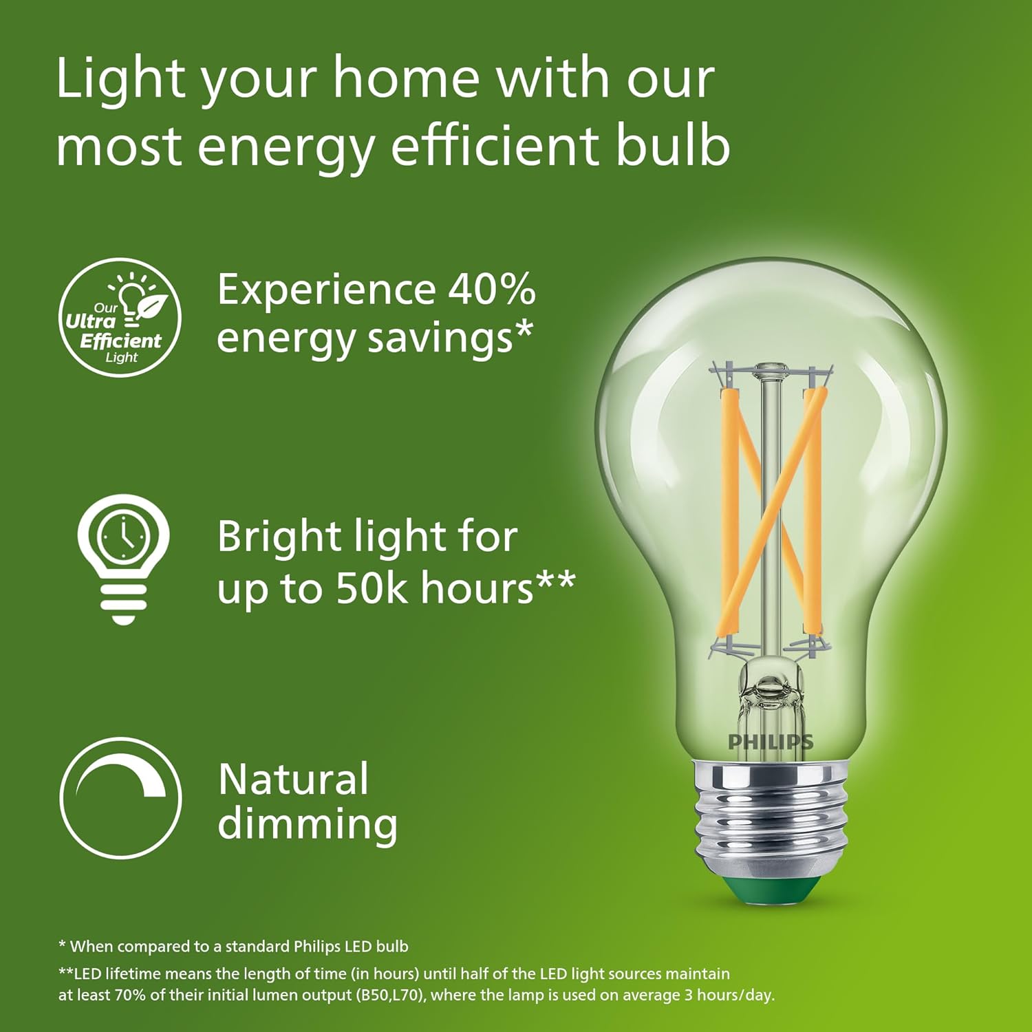 Philips A19 LED bulb highlighting 40% energy savings, up to 50,000 hours lifetime, and natural dimming capabilities.