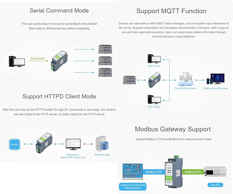 Waveshare RS485 WiFi Ethernet Modbus MQTT Gateway sín szerelésű konverter