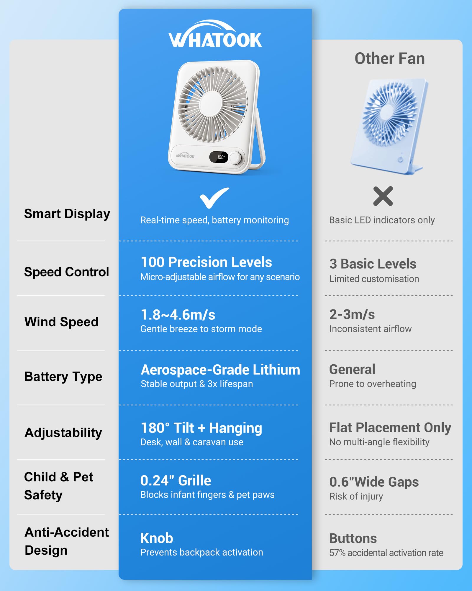 WHATOOK Mini Desk Fan USB: 2000mAh Rechargeable Ultra Quiet 1-100 Speeds Desktop Fans with LED Display, 3-10H Runtime - Image 3