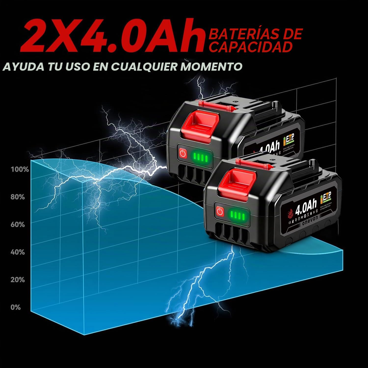 ONEVAN Llave de Impacto Inalámbrica 1000 Nm 1/2" sin Escobillas 2 Baterías | 3 Velocidades adelante/2 atrás, Parada automática, 2700 ipm Frecuencia, 3s Desatornillado tuercas, Reparación autos, Andamios