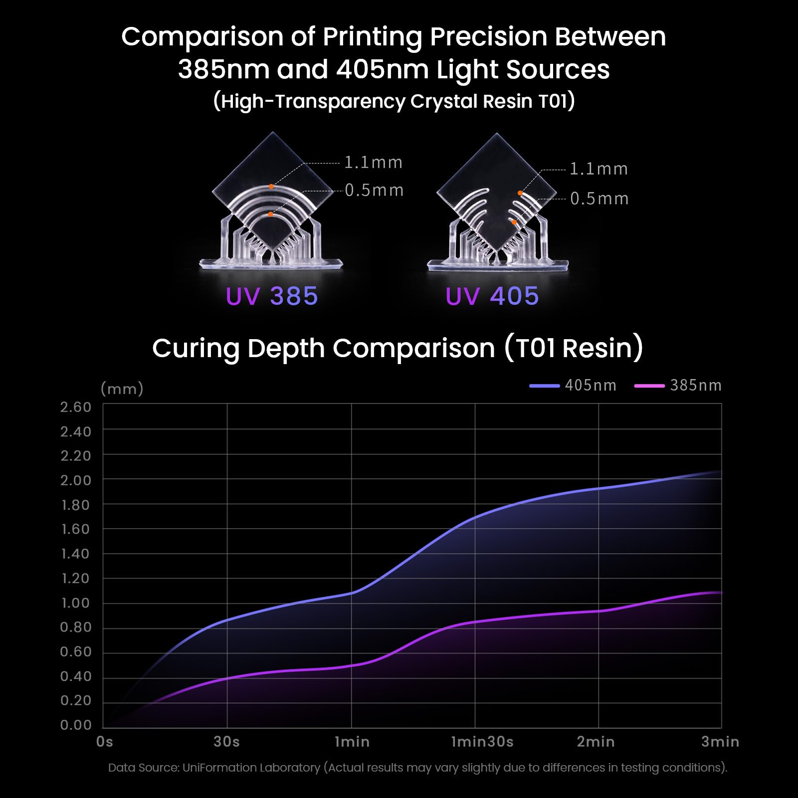 UniFormation GK3 Pro Harz 3D-Drucker 16K mit hoher Durchlässigkeit und 385 COB-Lichtquelle Smart Auto-Detected Heating System & Auto Feeding System 211 x 118 x H240mm Build Volume