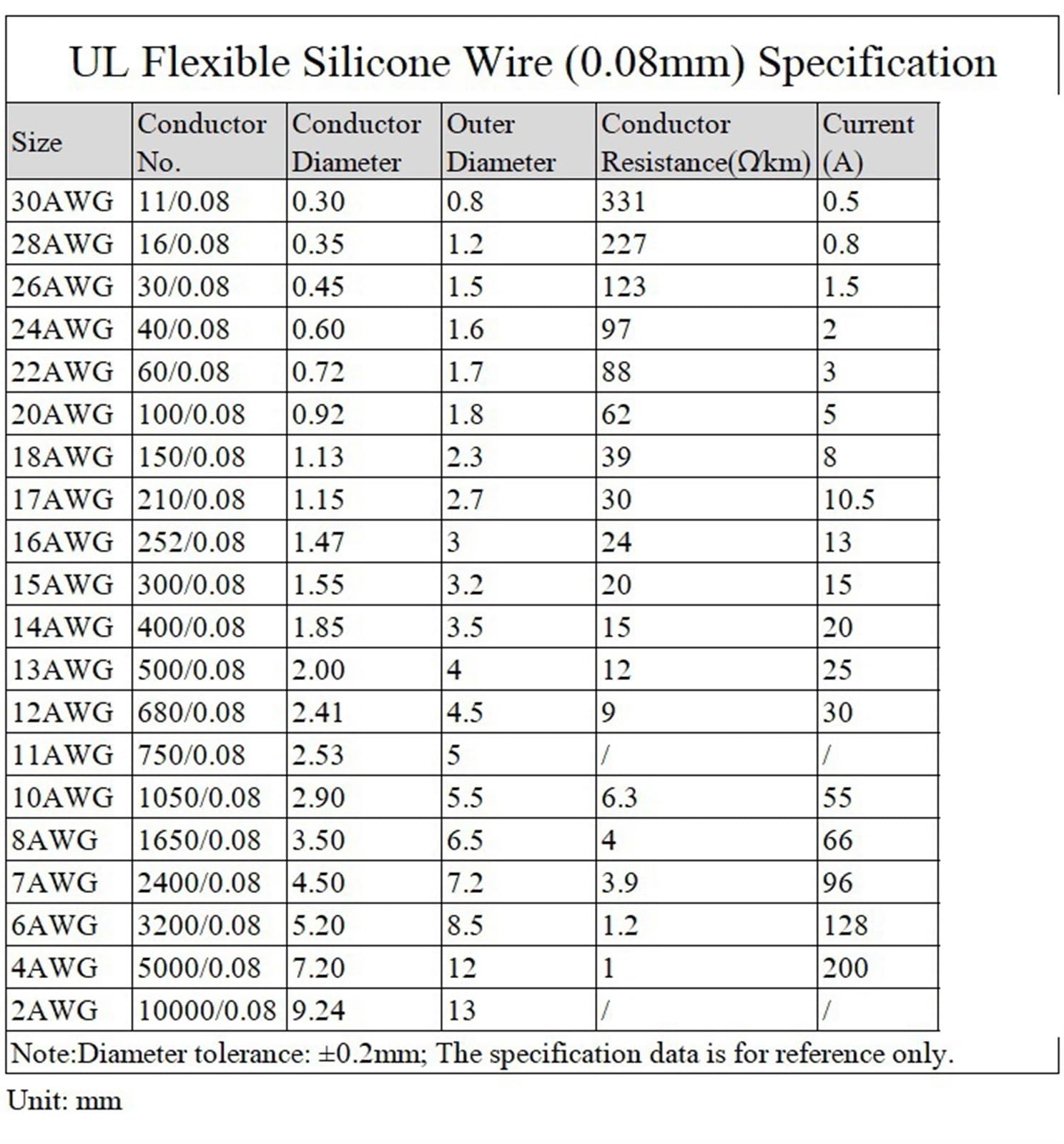alambre eléctrico flexible, Cable calefactor de cobre flexible con aislamiento silicona, ultrasuave, 1 o 5 metros, calibre 30 AWG 10