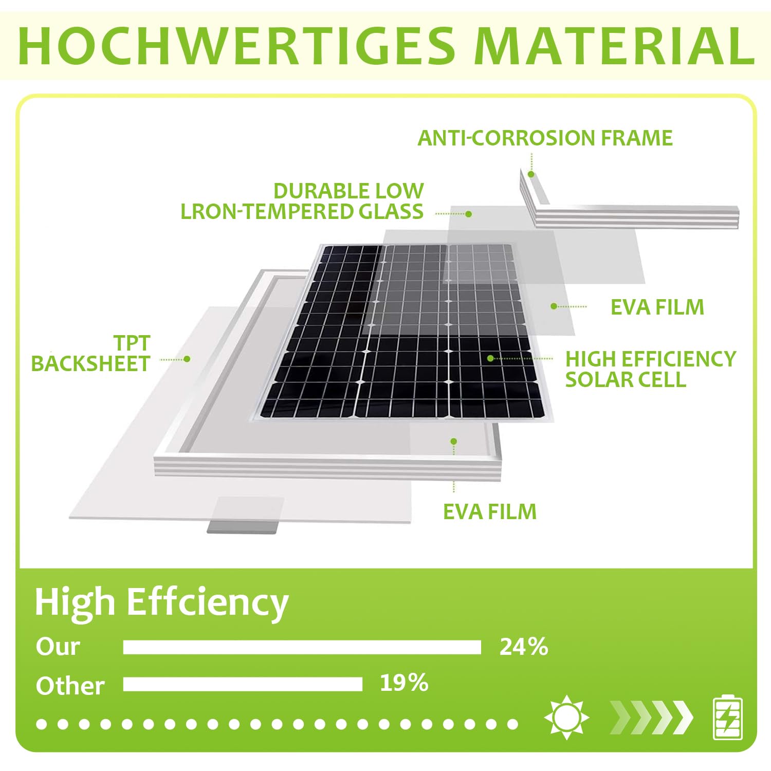 Topsolar 30W 12V Mono Solarpanel‑Set mit Laderegler für Batterie‑Aufladung