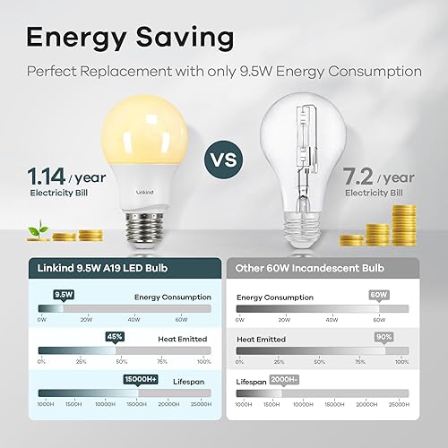 Miniatura 4 de Linkind - Bombillas LED A19 atenuables, equivalente a 60 W, base E26, luz blanca cálida de 3,000 Kelvin, 9.5 W, 800 lúmenes, 120 V, certificadas por