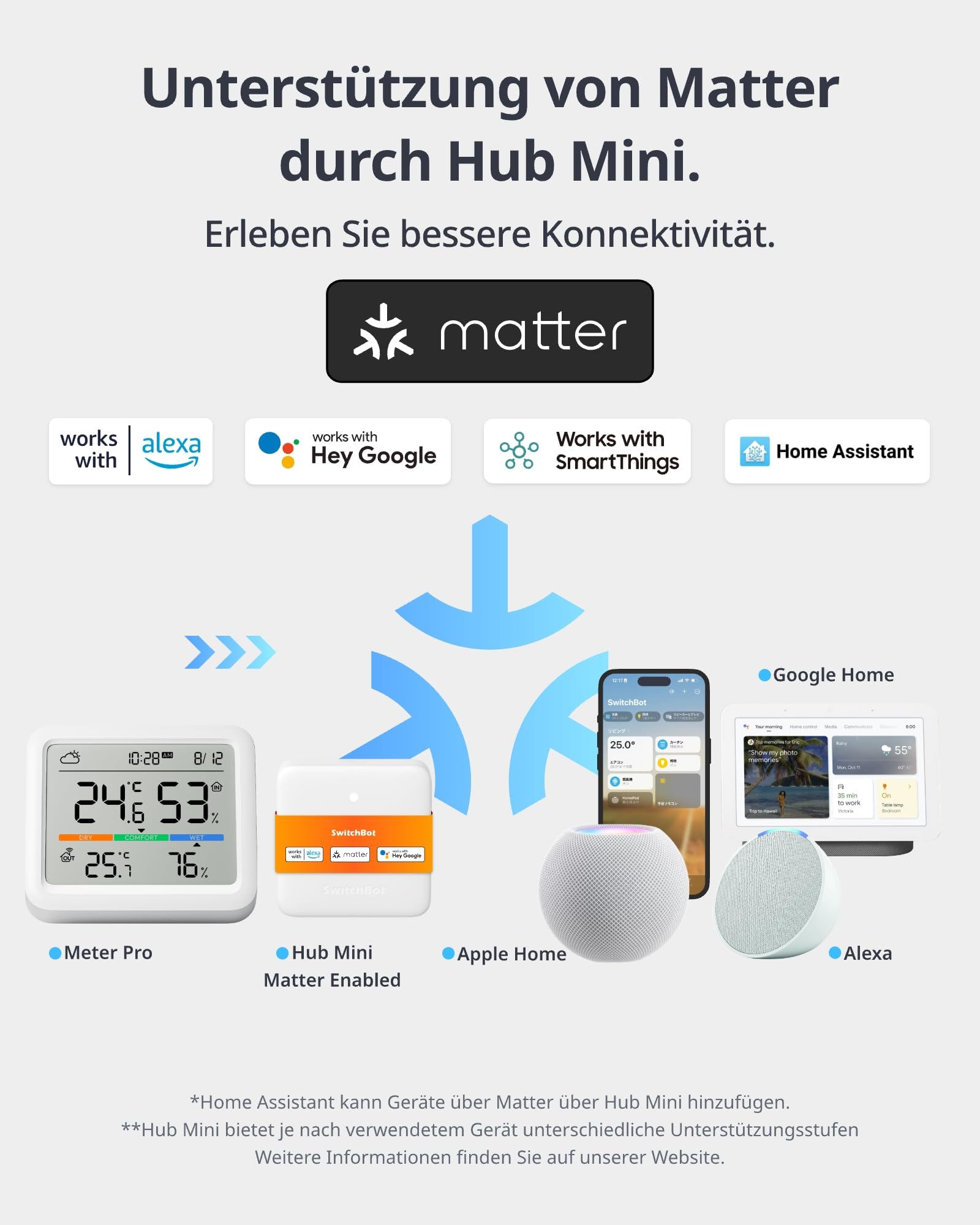SwitchBot Wlan Wetterstation Funk mit Außensensor, Matter Hygrometer Thermometer Innen, Temperatursensor mit IP65 Außenthermometer und Matter Hub, Kompatibel mit Alexa, Apple Home, Google Home