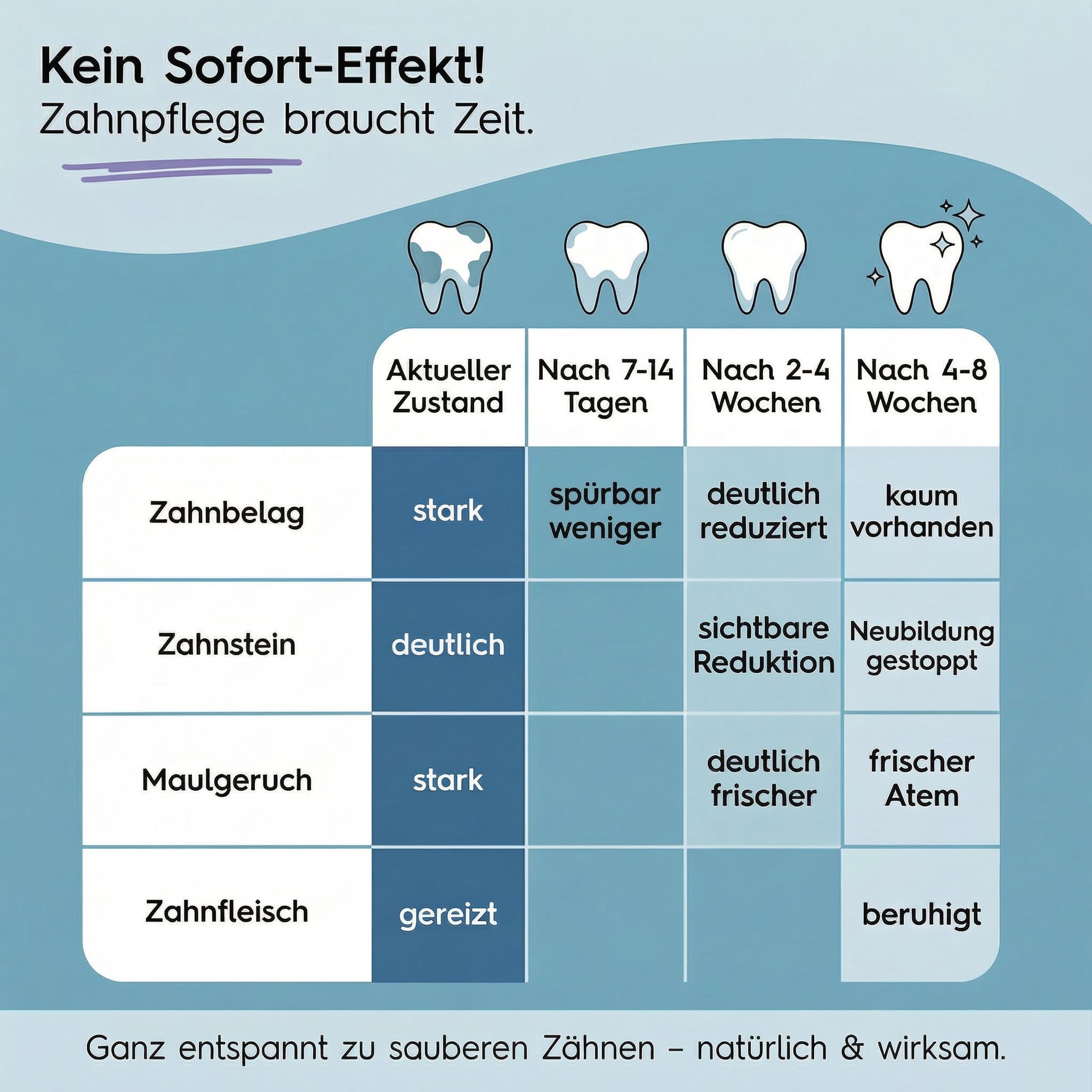 Zahnpflege Pulver für Hunde 250 g – Hunde Zahnsteinentferner und Mundgeruch-Stopper – 100% natürliche Zahnreinigung ohne Zahnbürste – Made in Germany – Zahnpflege Hund
