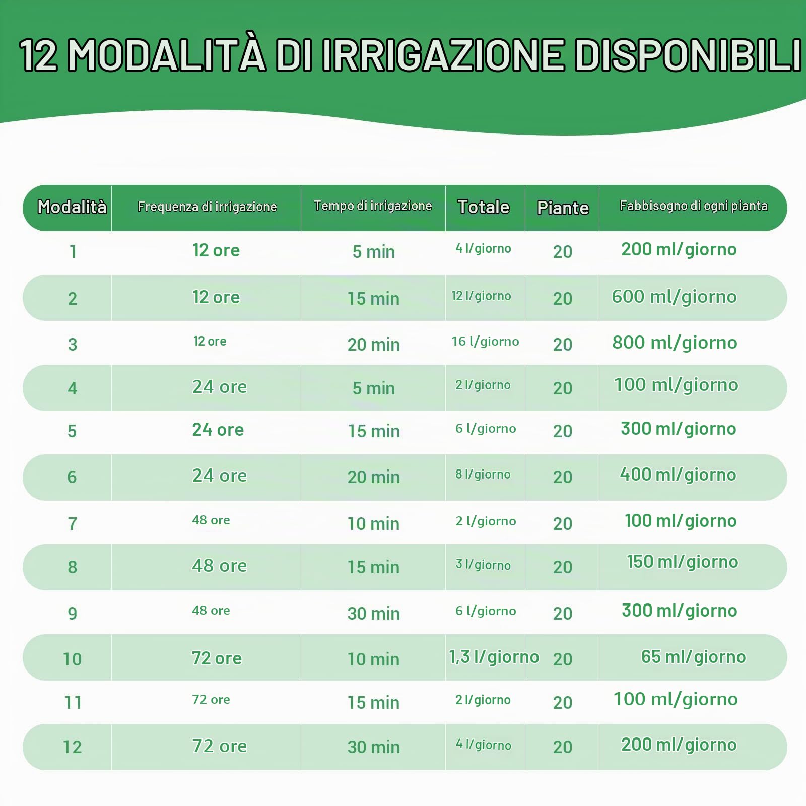 Sistema di irrigazione solare per balcone per 20 piante in vaso - 2026 Ultimo sistema di irrigazione automatica con 12 modalità timer e tubo a goccia da 20 m per giardino, balcone, serra, piante in