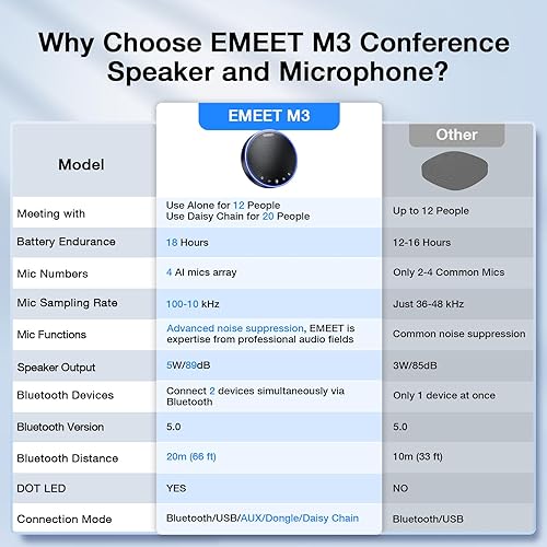 Miniatura 6 de EMEET Altavoz y micrófono de conferencia M3, altavoz Bluetooth certificado por Zoom con 4 micrófonos AI, captación de voz de 360, tiempo de