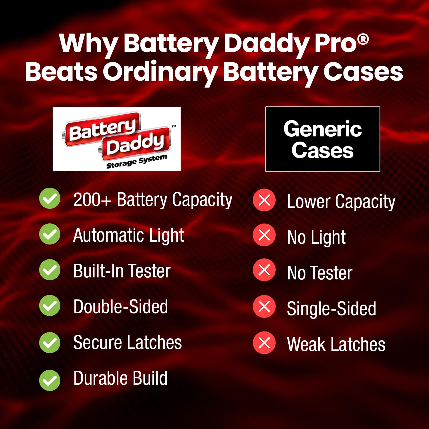 Battery Daddy Custodia portaoggetti con luce e tester, conserva e protegge oltre 200 batterie, design resistente su entrambi i lati, con coperchio di bloccaggio trasparente, chiusure sicure e maniglia