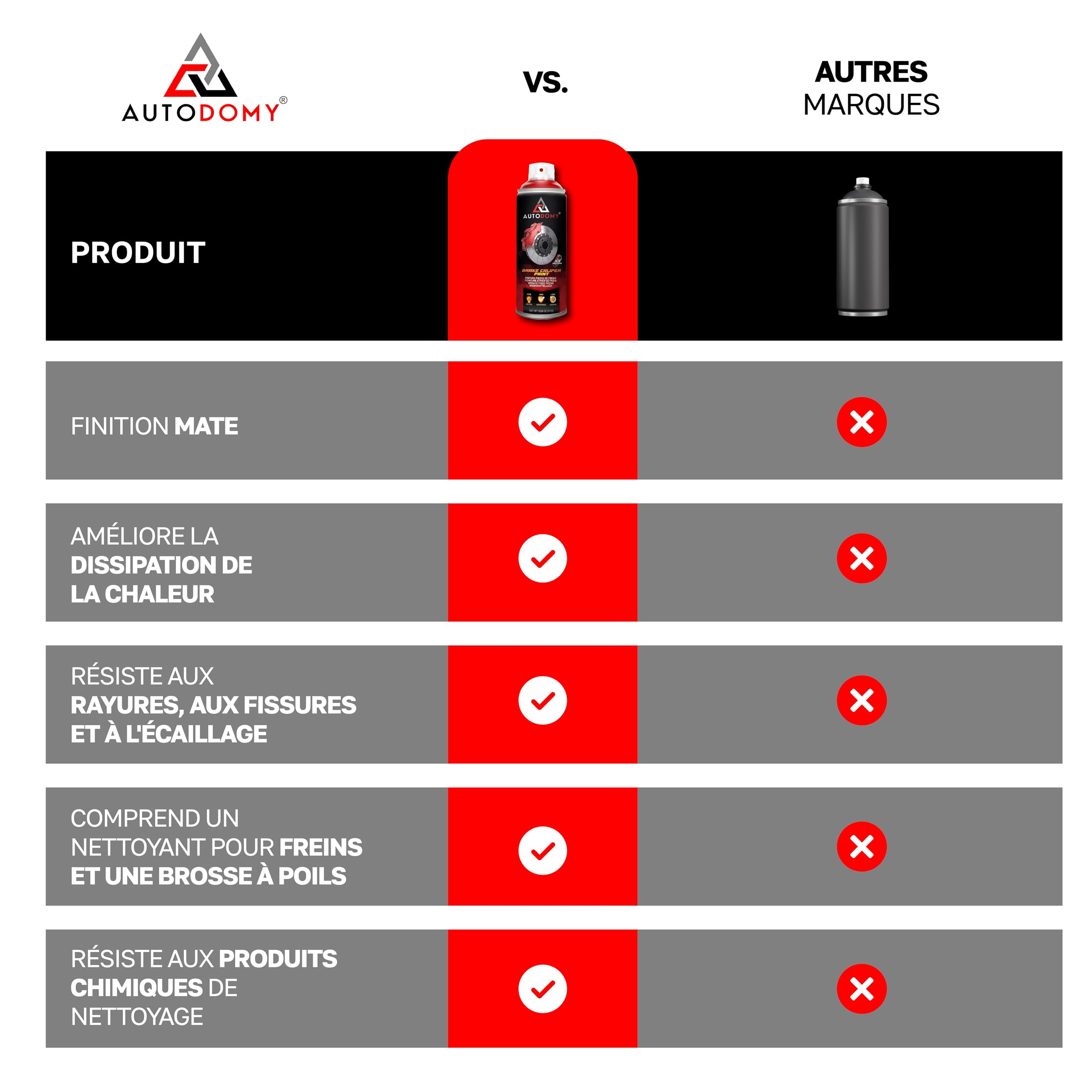 Autodomy Kit Peinture Etrier de Frein 400ml Résistante aux Températures Elevées | Peinture Etrier de Frein Rouge + Nettoyant Freins + Brosse en Acier pour Voiture et Moto Kit Complet