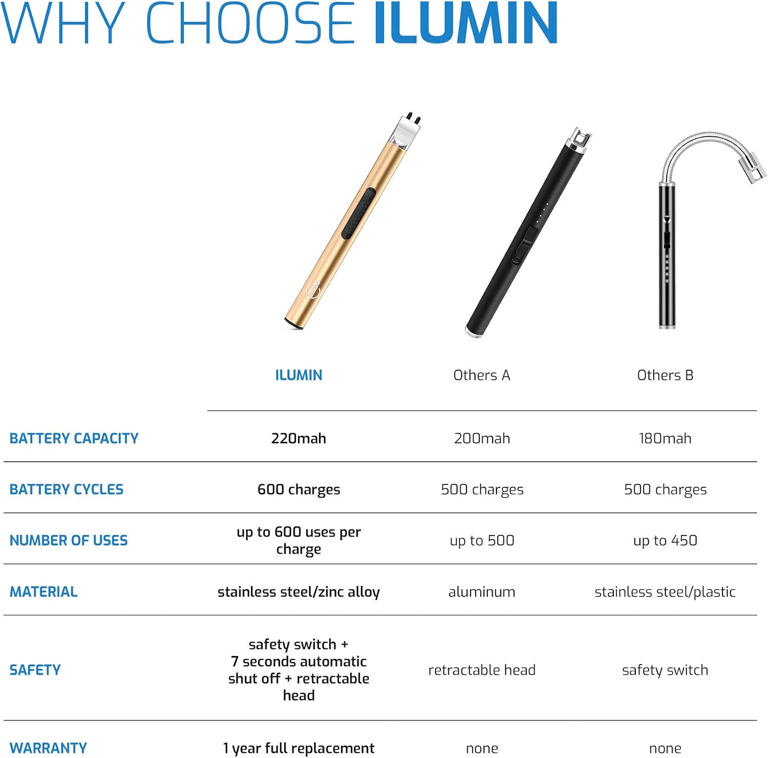 ilumin Premium Electric Candle Lighter 2 Pack