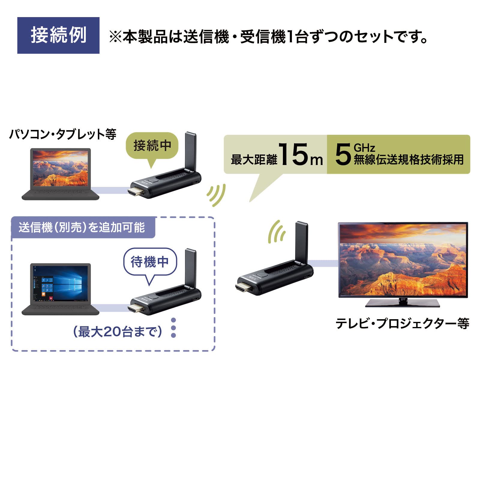 国産爆買い】 ワイヤレスHDMIエクステンダー 送受信機セット VGA