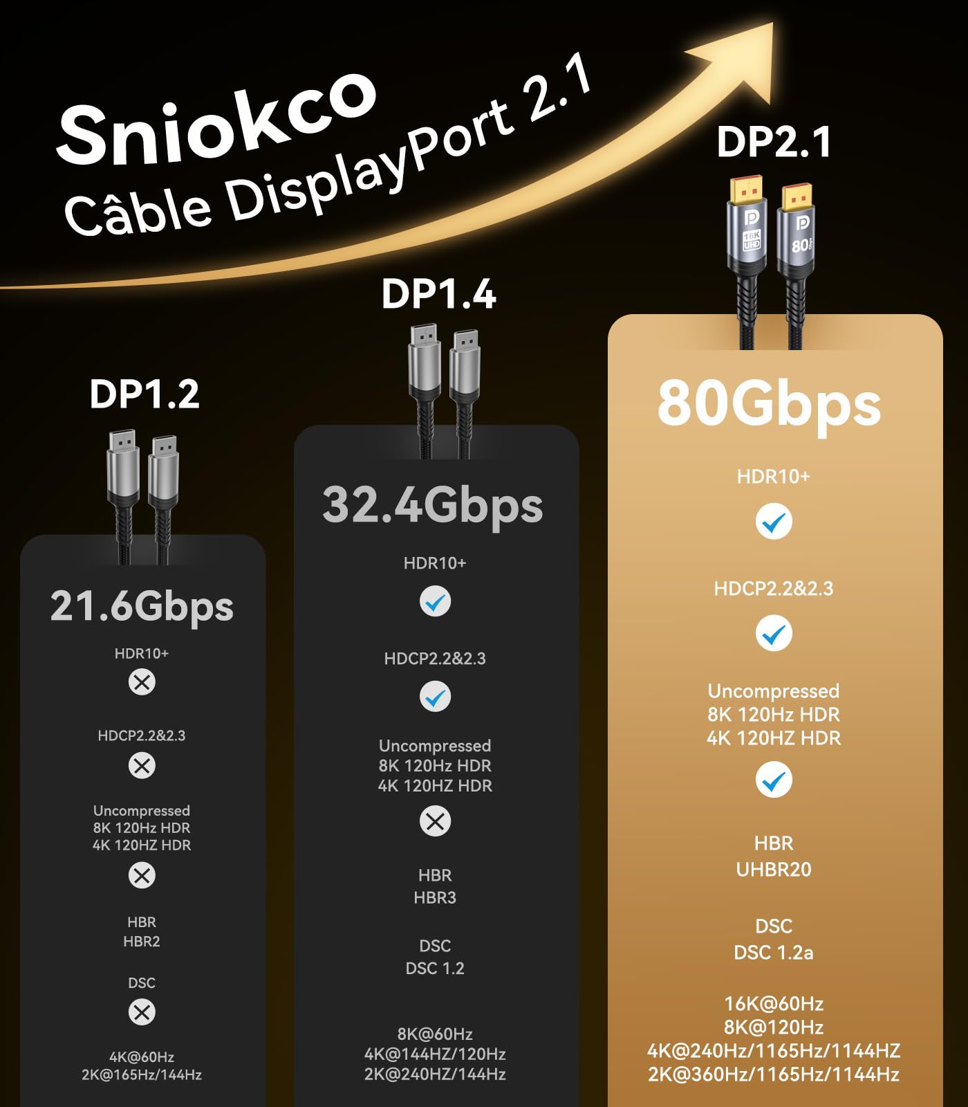Sniokco 80Gbps Cable DisplayPort 2.1 1.5M, VESA Certifié 16K DP Câble 16K@60Hz 8K@240Hz 4K@540Hz 360Hz 240Hz, Compatible avec HDR HDCP 2.3 DSC FreeSync G-Sync Moniteur Carte Graphique RTX PC HDTV