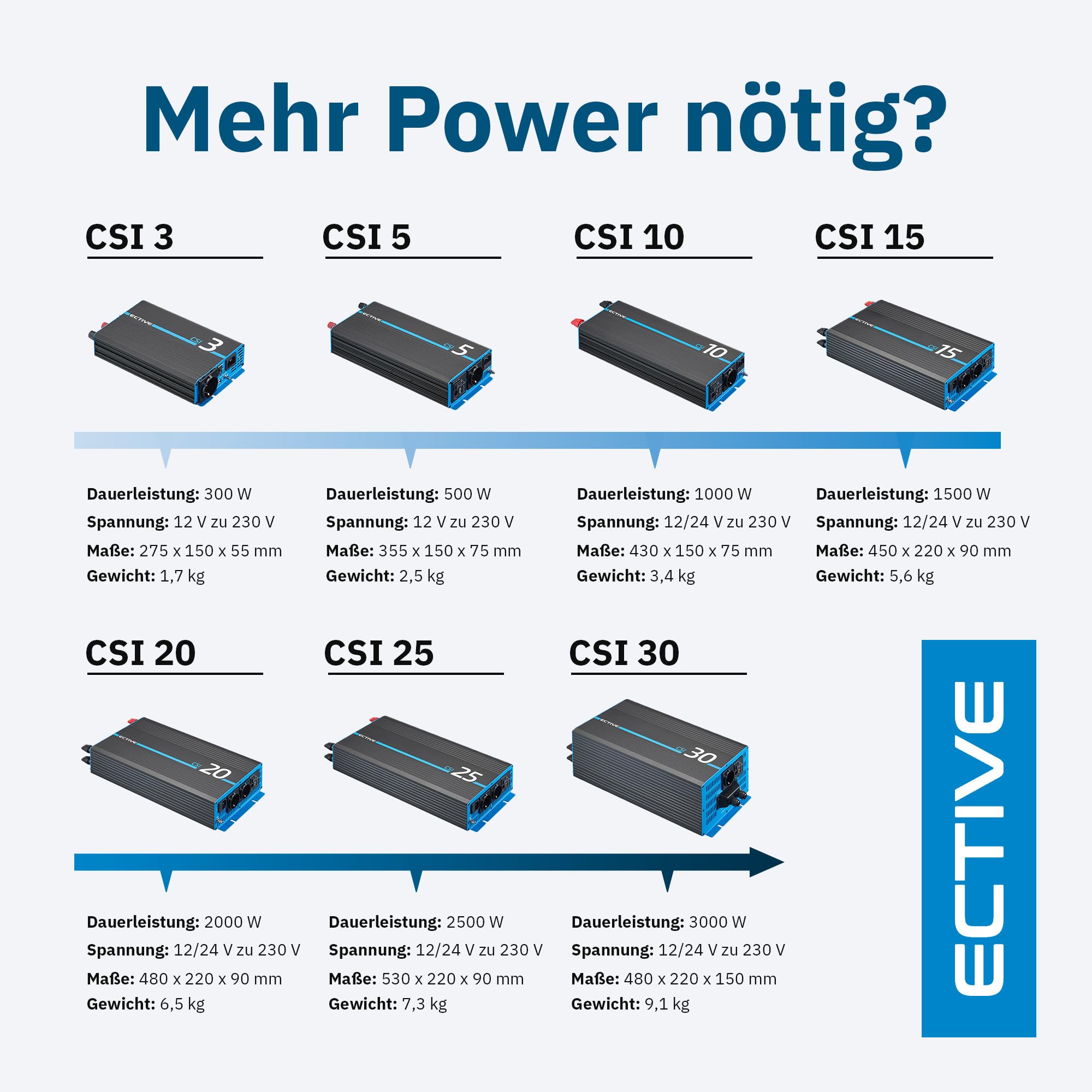 ECTIVE - Wechselrichter 12V auf 230V CSI 3-300W Reine Sinuswelle - Offgrid-Spannungswandler DC/AC Strom mit USB, Überlast- & Überhitzungsschutz, NSV & USV Funktion und Batterieladefunktion bis 10A