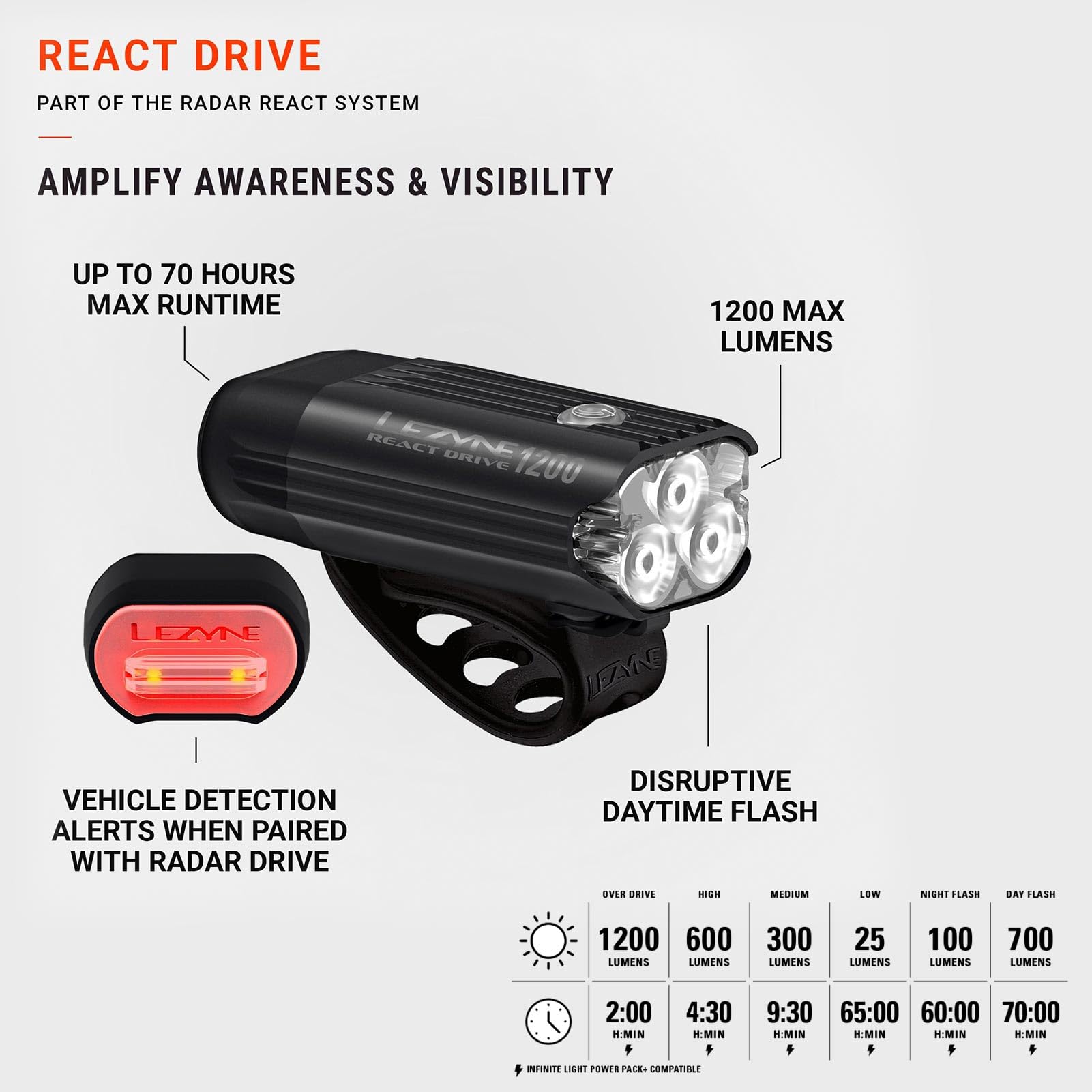 LEZYNE Sistema de reacción de radar, luces LED delanteras y traseras para bicicleta, brillante IPX7 resistente al agua para ciclismo de día/noche, faros delanteros y luces traseras, detección