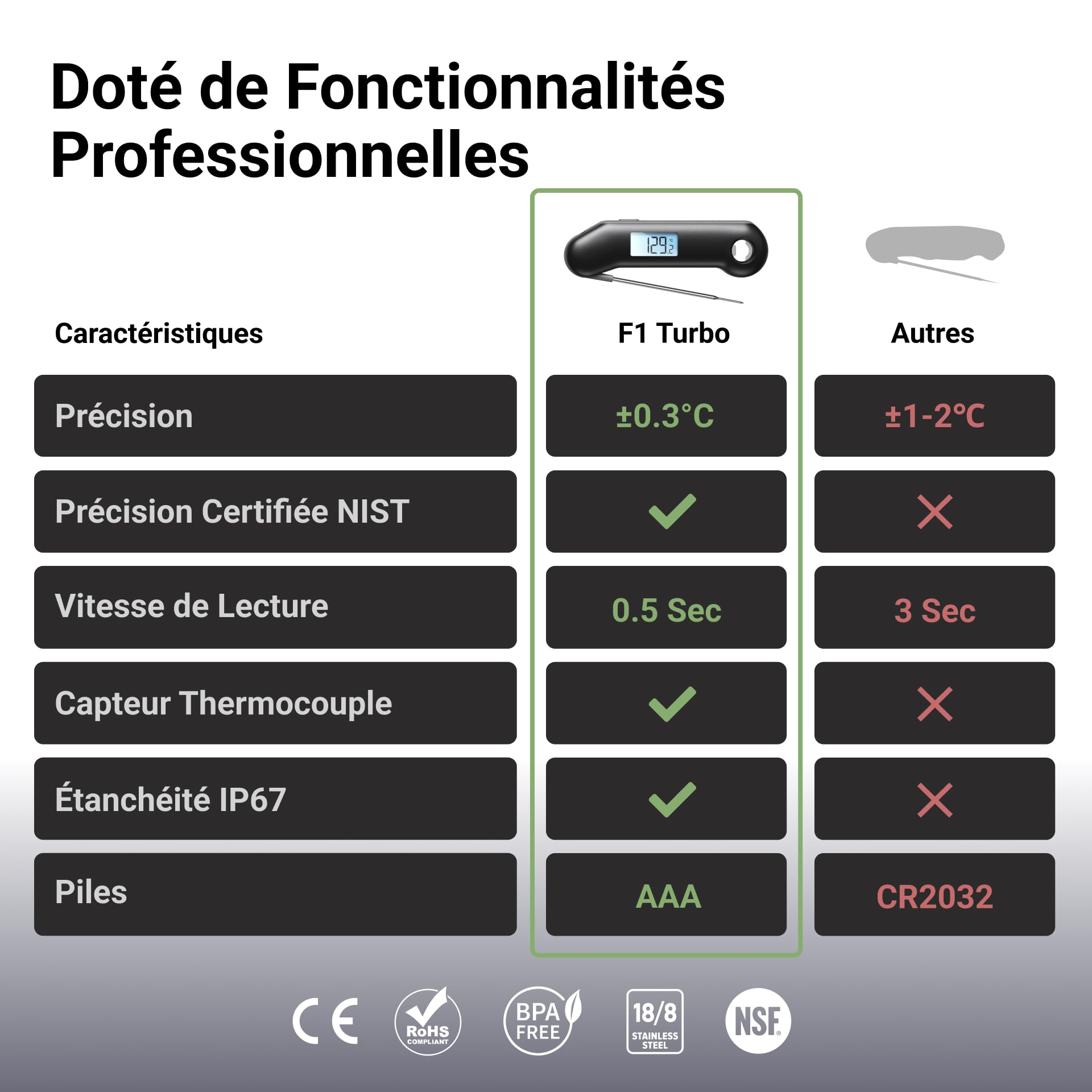 ThermoMaven F1 Turbo Thermomètre de Cuisine Numérique, 0,5s Lecture Instantanée, Précision ±0,3°C, Étanche IP67