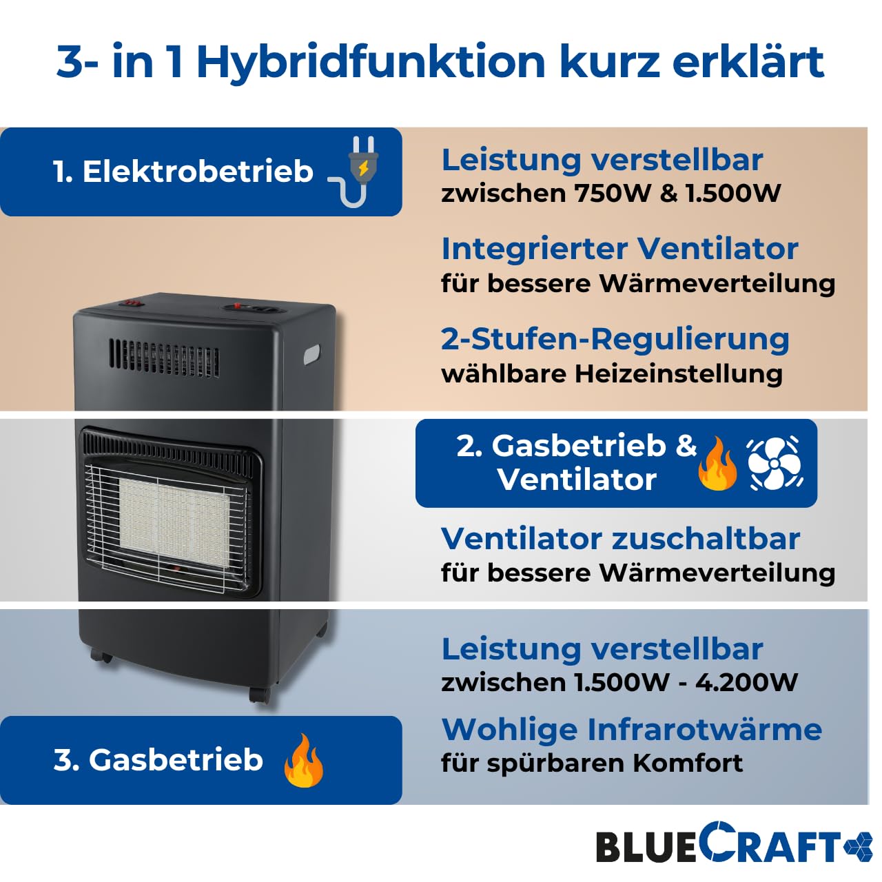 Bluecraft 3-in-1 Gas-Ofen & Elektroheizung | Heizofen in PREMIUM QUALITÄT | Gasheizer Infrarot Heizstrahler 4,2 kW (mit Gasschlauch, Gasregler, GF-Schlüssel, 11kg Gasflasche ungefüllt)