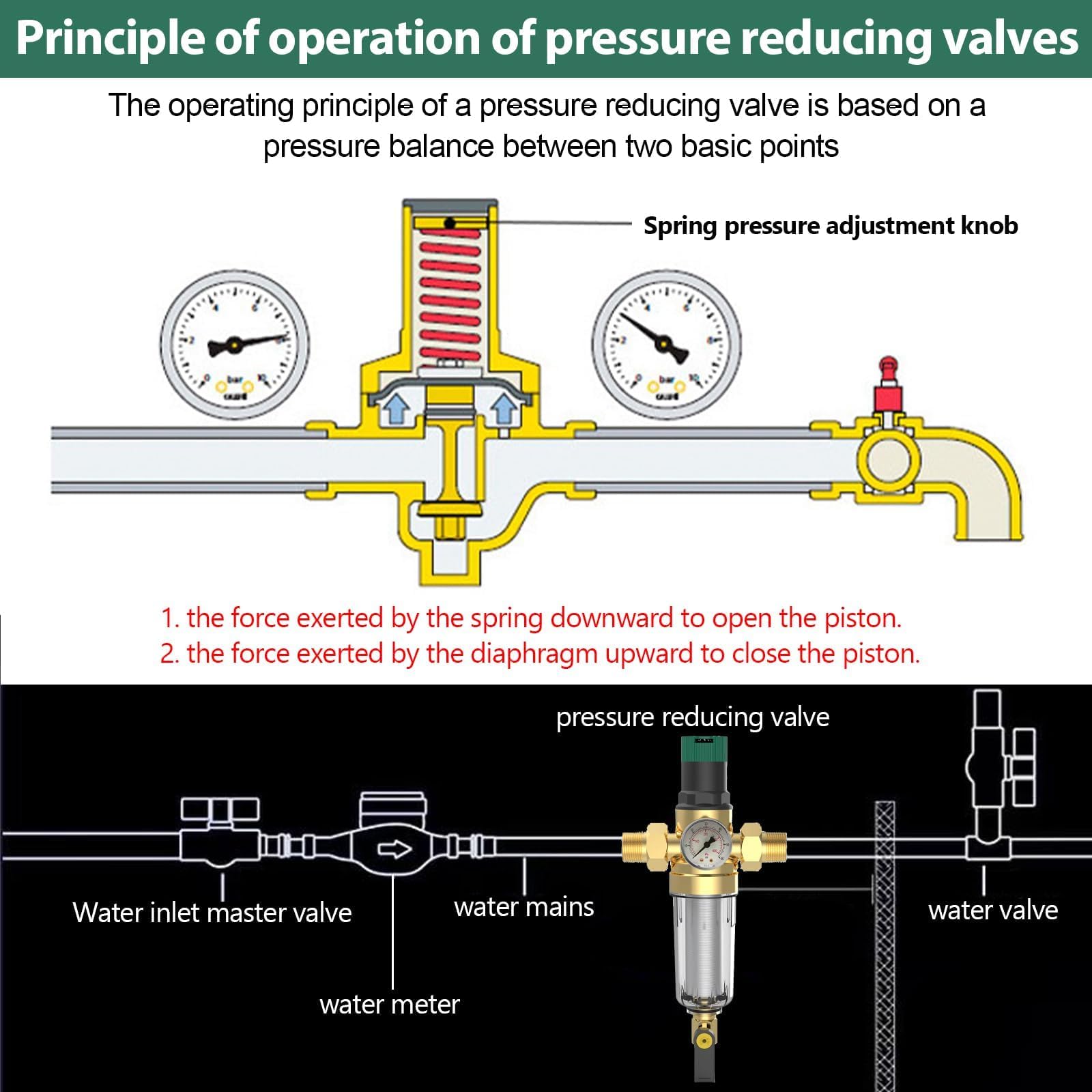 Reducteur de Pression Eau, Reducteur de Pression Avec Manometre Pression Eau Et Filtre à Mailles, RéDucteur de Pression D'Eau En pour Robinets D'Irrigation de Jardin de Chauffage au Gaz (3/4 Pouce)