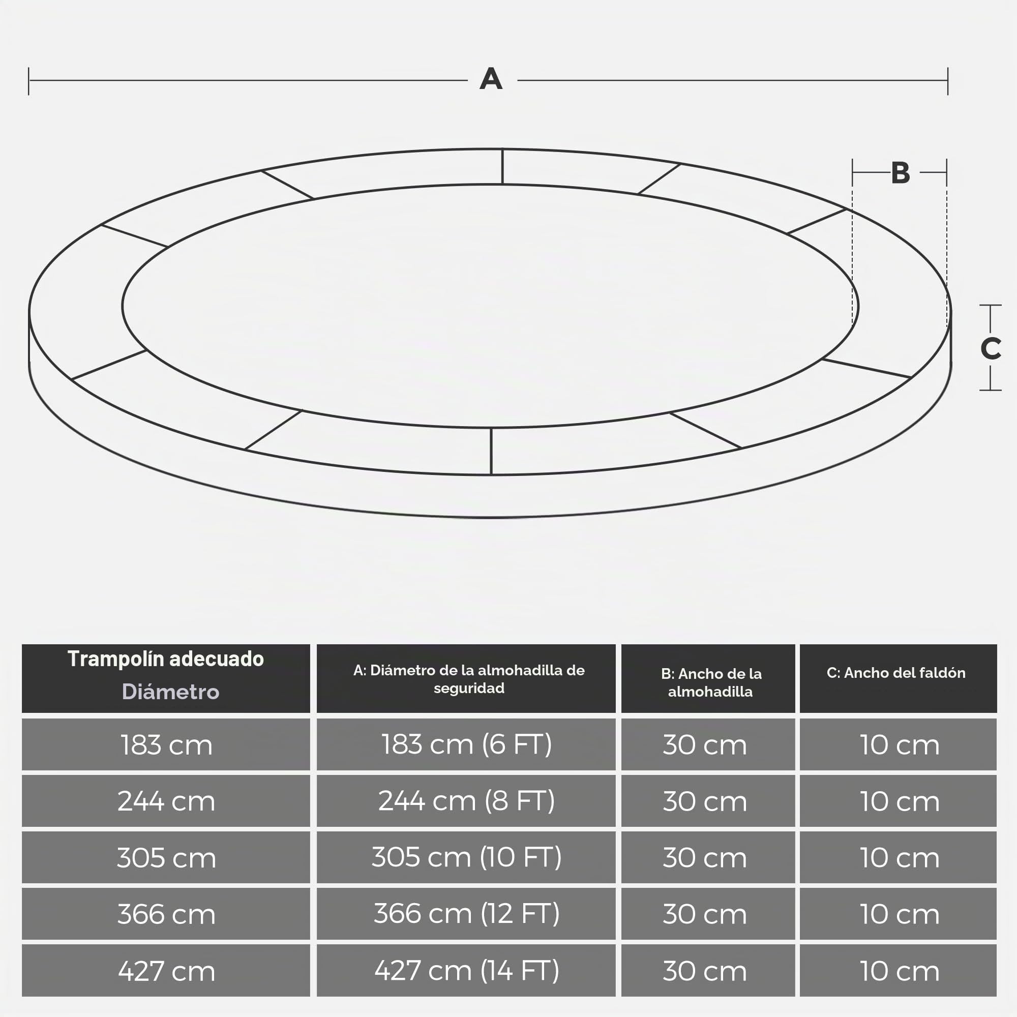 SONGMICS Cojín de protección de trampolín, Ø 183 244 305 366 427 cm, cojín de Seguridad de Repuesto, Resistente a los Rayos UV, antidesgarro, protección Borde