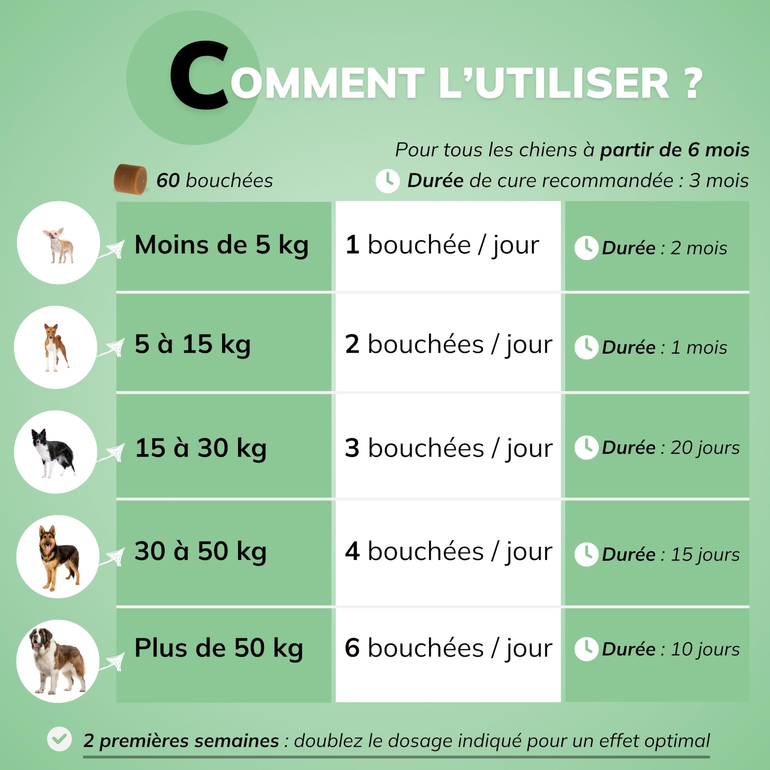 Articulations Chien | Complément Mobilité & Arthrose | 60 Friandises Naturelles | Anti-inflammatoire, Collagène | Chiot, Tous âges & Races | Formule Vétérinaire - Marque Française