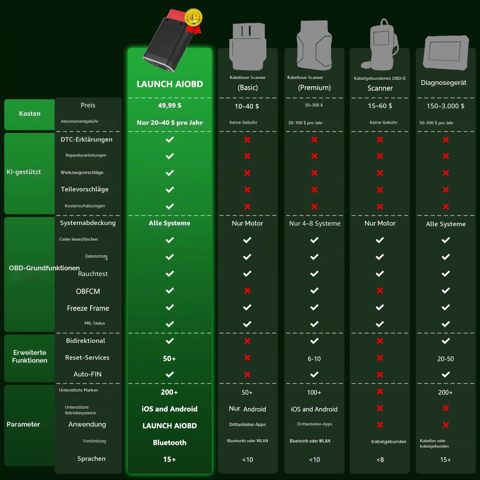 Launch AIOBD Bluetooth OBD2 Scanner mit KI, AI-Diagnosegerät Auto mit Vollsystem, OBD-II Fehlercodeleser für iOS & Android, Motor, ABS, Airbag-Diagnose & Wartungsfunktionen