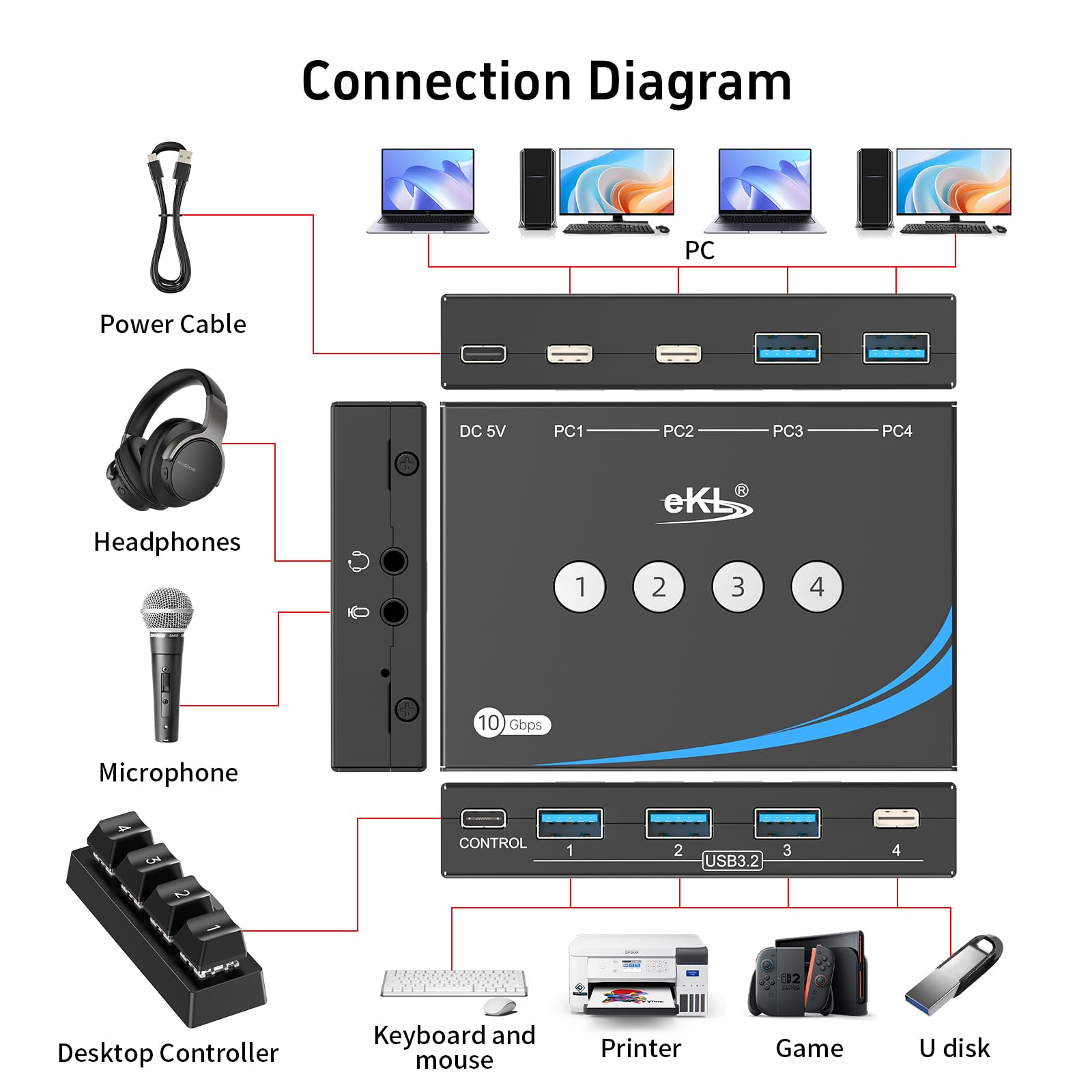 eKL Interruptor USB 3.2 para 4 computadoras, 2 entradas USB-C + 2 USB-A de 10 Gbps, comparte 1 USB-C + 3 periféricos USB-A como mouse y teclado, impresora, escáner, con conector para auriculares de