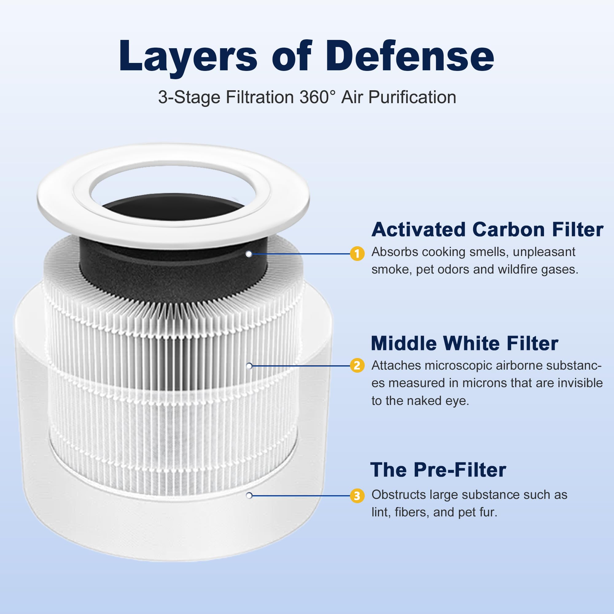 Amazon.com: Core Mini Replacement Filter for LEVOIT Core Mini and