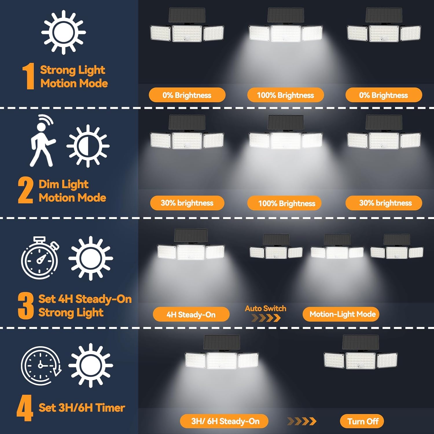 TECKNET Solar Lights Outdoor with Remote, 3500LM Motion Sensor Solar Lights Outdoor with 270° Wide Angle, 322 LED Lamp Beads, IP66 Waterproof, 8 Adjustable Modes (2-Pack)