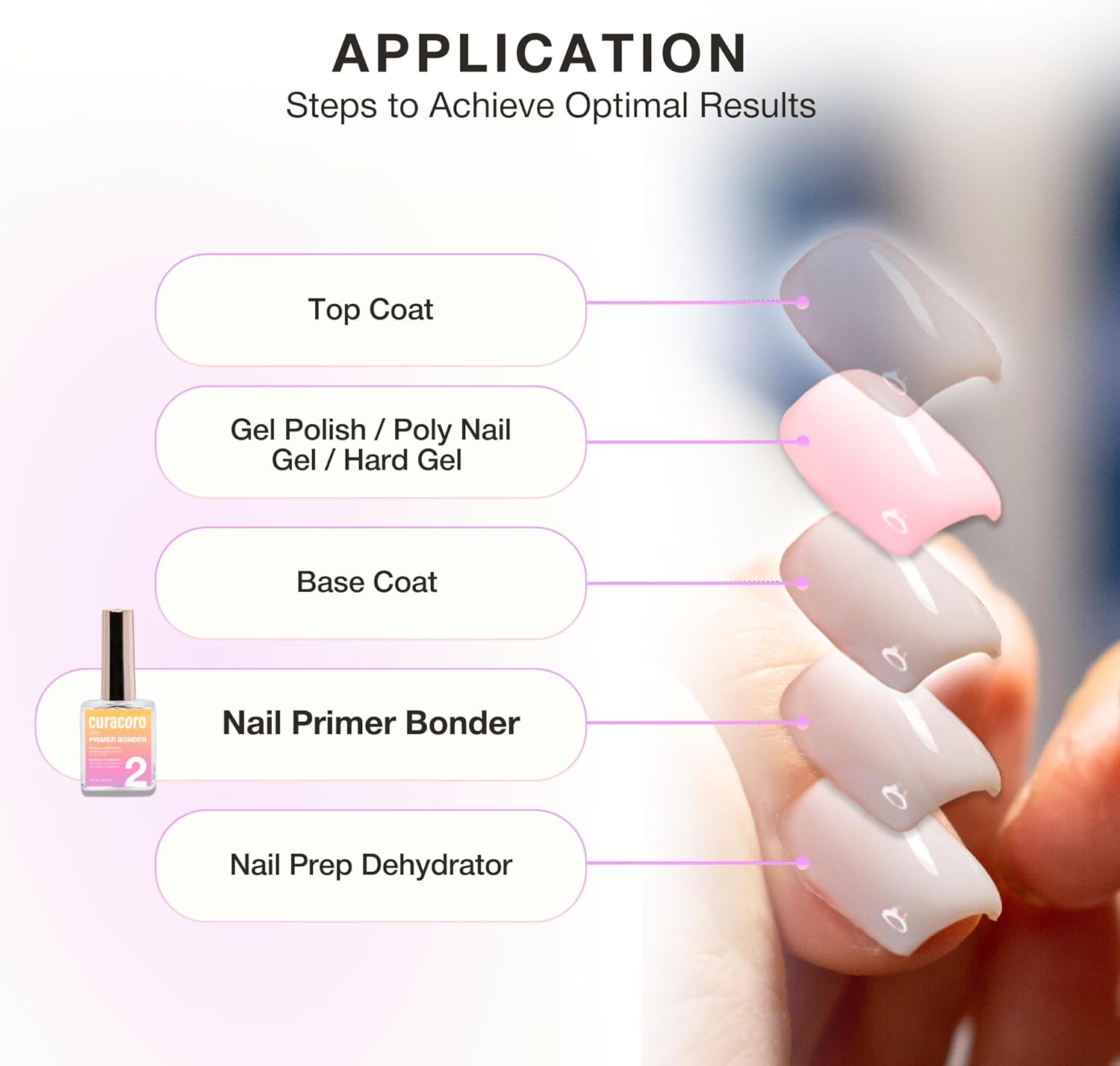 Curacoro Nail Prep & Shaping Bundle – Nail Dehydrator, Primer Bonder & 10PCS Nail Files for Perfect Nail Prep, Fast Air-Drying, Strong Adhesion & Professional Manicure Results