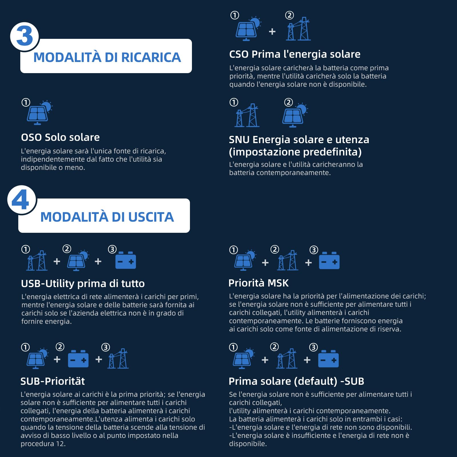 Anern 4200W Inverter ibrido 24V, uscita AC 230V con regolatore solare 120A, PV massimo 90~500VDC, inverter off-grid a onda sinusoidale pura con modulo WiFi, adatto per batteria da 24V