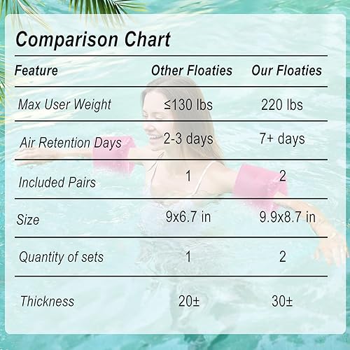 Miniatura 3 de Flotadores de brazo enrollable para adultos y niños de 6 a 12 años, paquete de 2 flotadores de natación con válvulas dobles, tamaño grande,