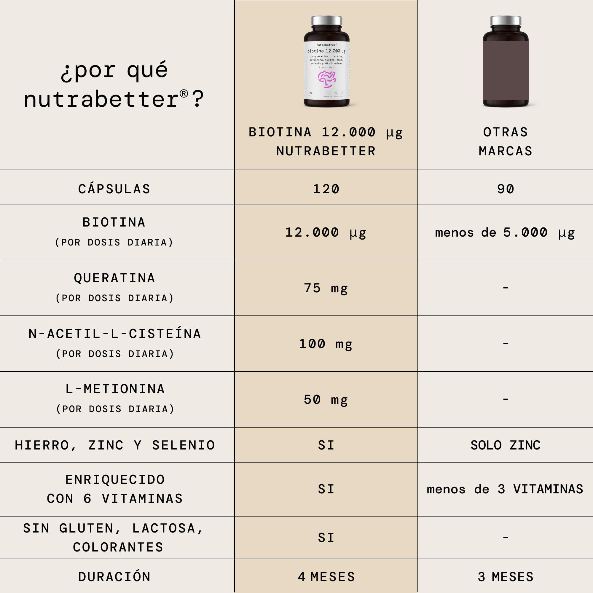 Biotine 12 000 mcg avec kératine, cystéine, méthionine, fer, zinc, sélénium et +6 vitamines | 120 gélules | Croissance et anti-chute des cheveux | Ongles et peau éclatante | nutrabetter