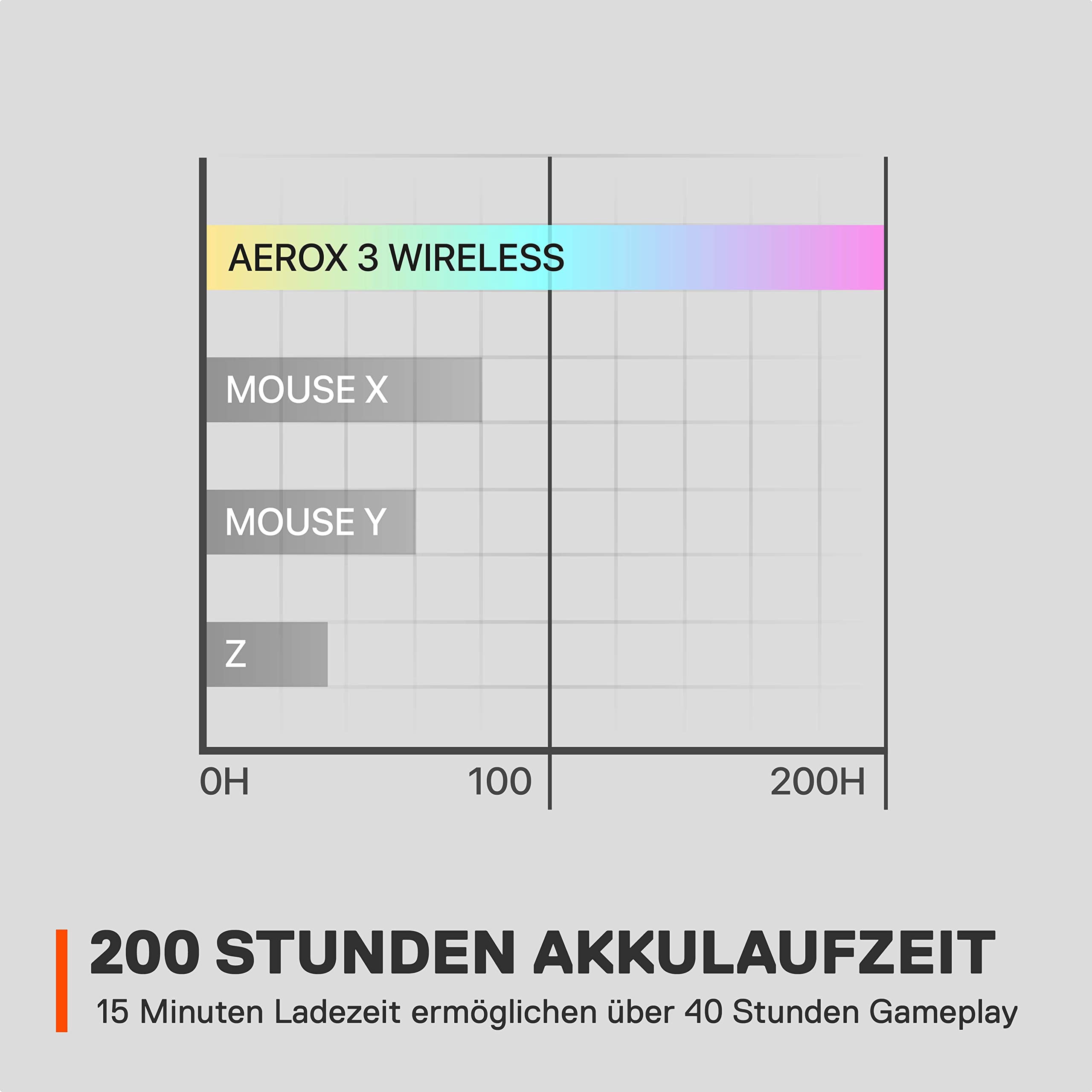 SteelSeries Aerox 3 Wireless RGB Gaming-Mouse, optischer TrueMove Air-Sensor 18.000 DPI, wasserabweisend, Onyx