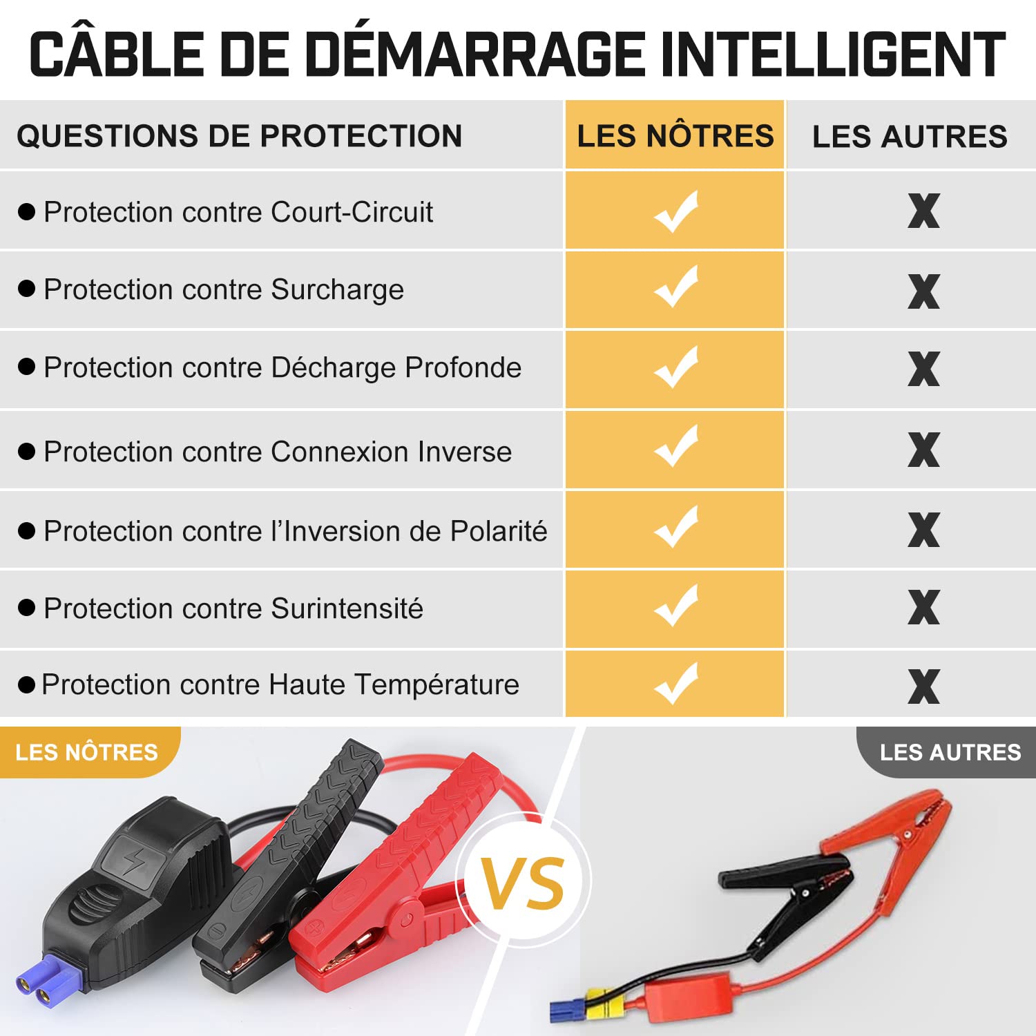 BRPOM Booster Batterie 3000A 23800mAh Jump Starter Portable (Jusqu’à 8.0L Diesel ou 10L Gas) Démarrage de Voiture 12V avec Pinces de Sûreté Intelligentes Câble de Type-C 12 Mois en Veille (3000A)