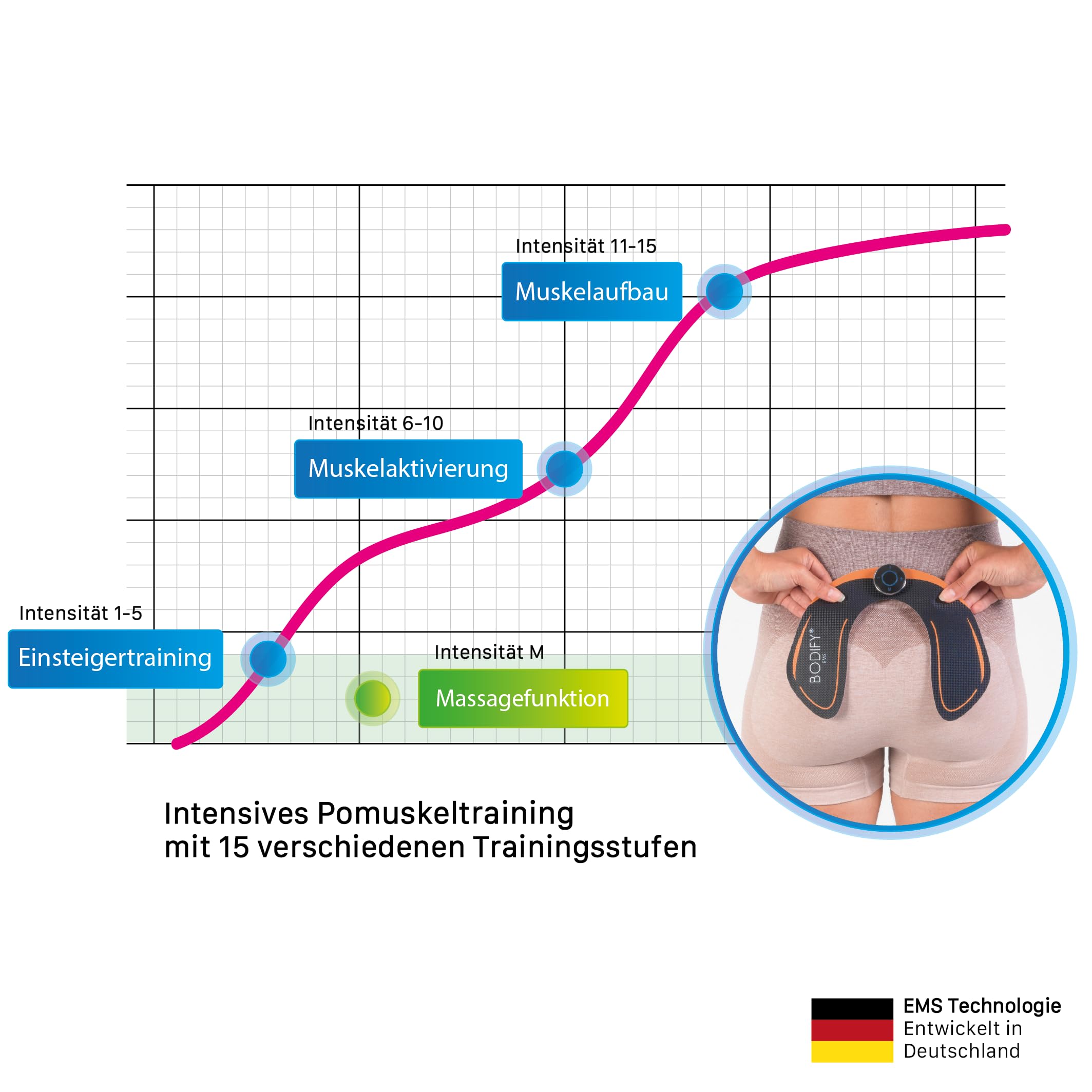 Bodify® EMS Trainingsgerät zur gezielten Stimulation der Po Muskulatur! - Muskelaufbau - EMS Hüfttrainer - Elektro Stimulationsgerät Po Muskeln - Fitness Training für Frauen DAS ORIGINAL