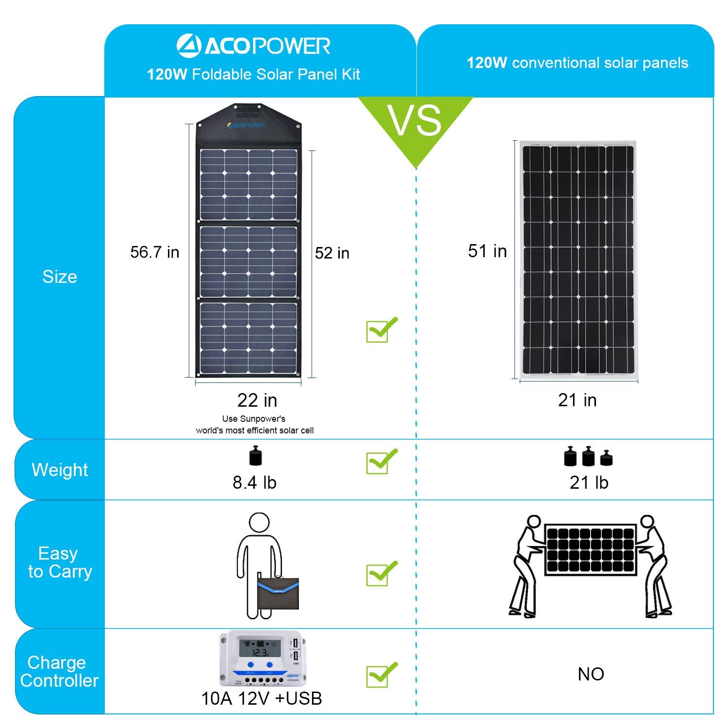 ACOPOWER 120W Portable Solar Panel Kits, 12V Foldable Solar Panel with