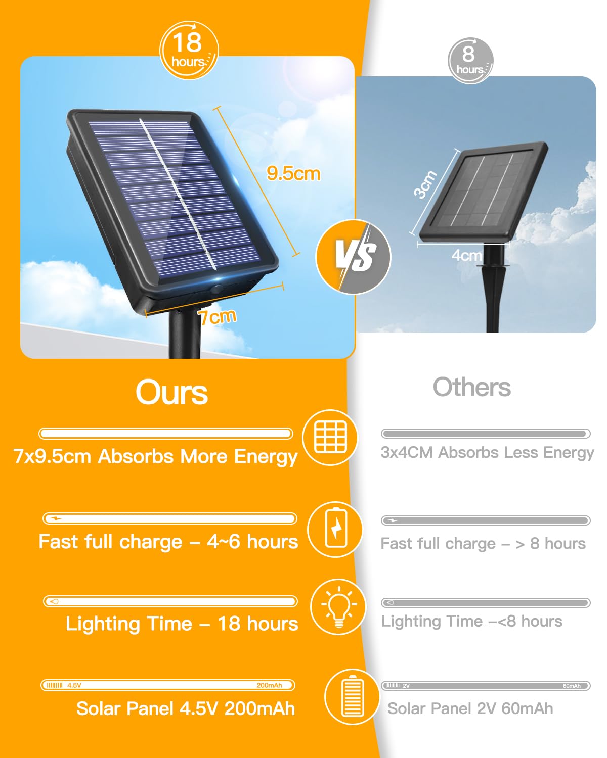 Ollny Solar Lights Outdoor Garden 20m 200 LEDs Fairy Light, Waterproof Warm White String with 8 Modes Large Capacity - Image 3