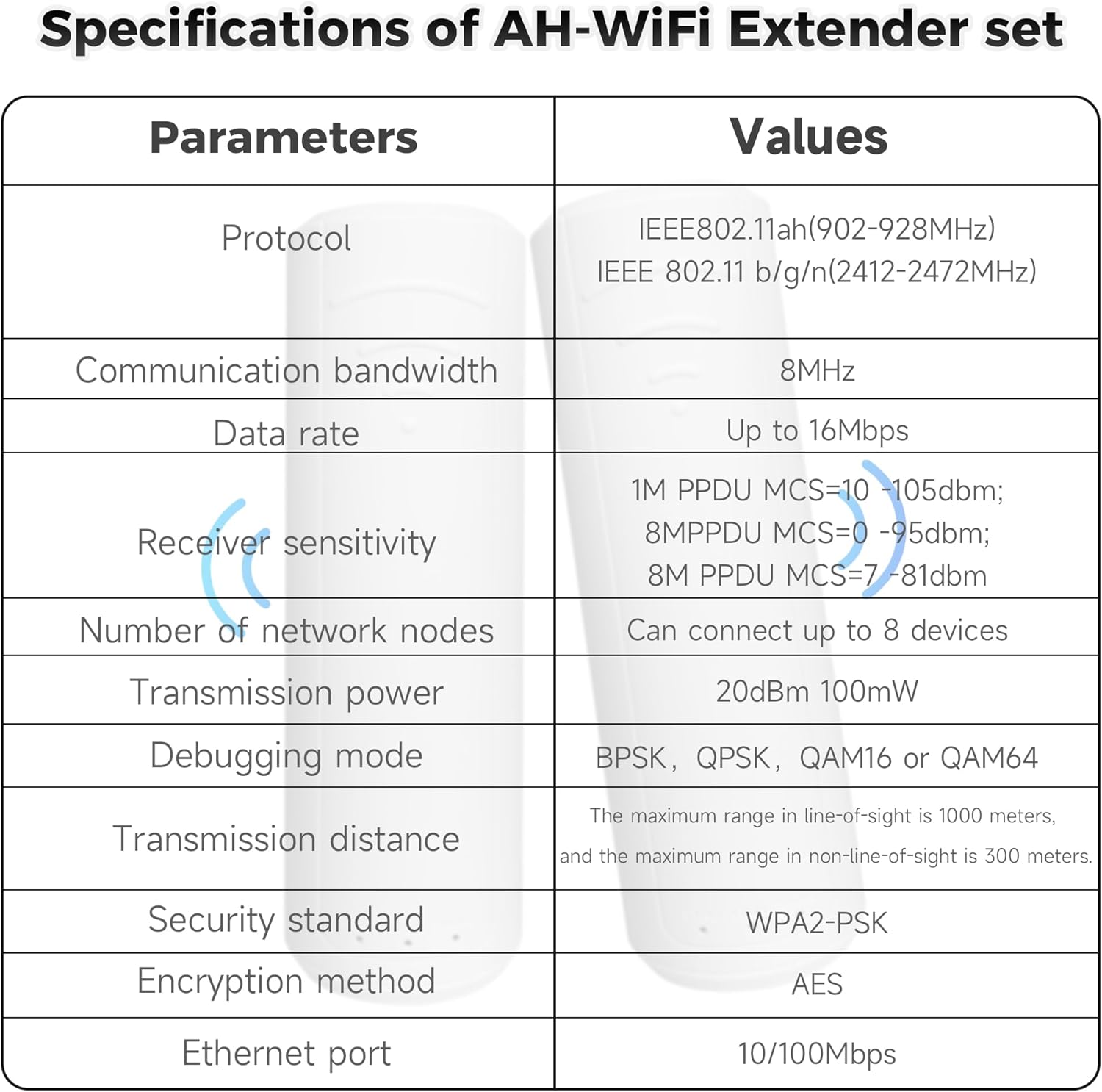 Table showing detailed specifications for the REUMAR AH-WiFi Extender set, including protocol, communication bandwidth, data rate, receiver sensitivity, number of network nodes, transmission power, debugging mode, transmission distance, security standard, encryption method, and Ethernet port speed.