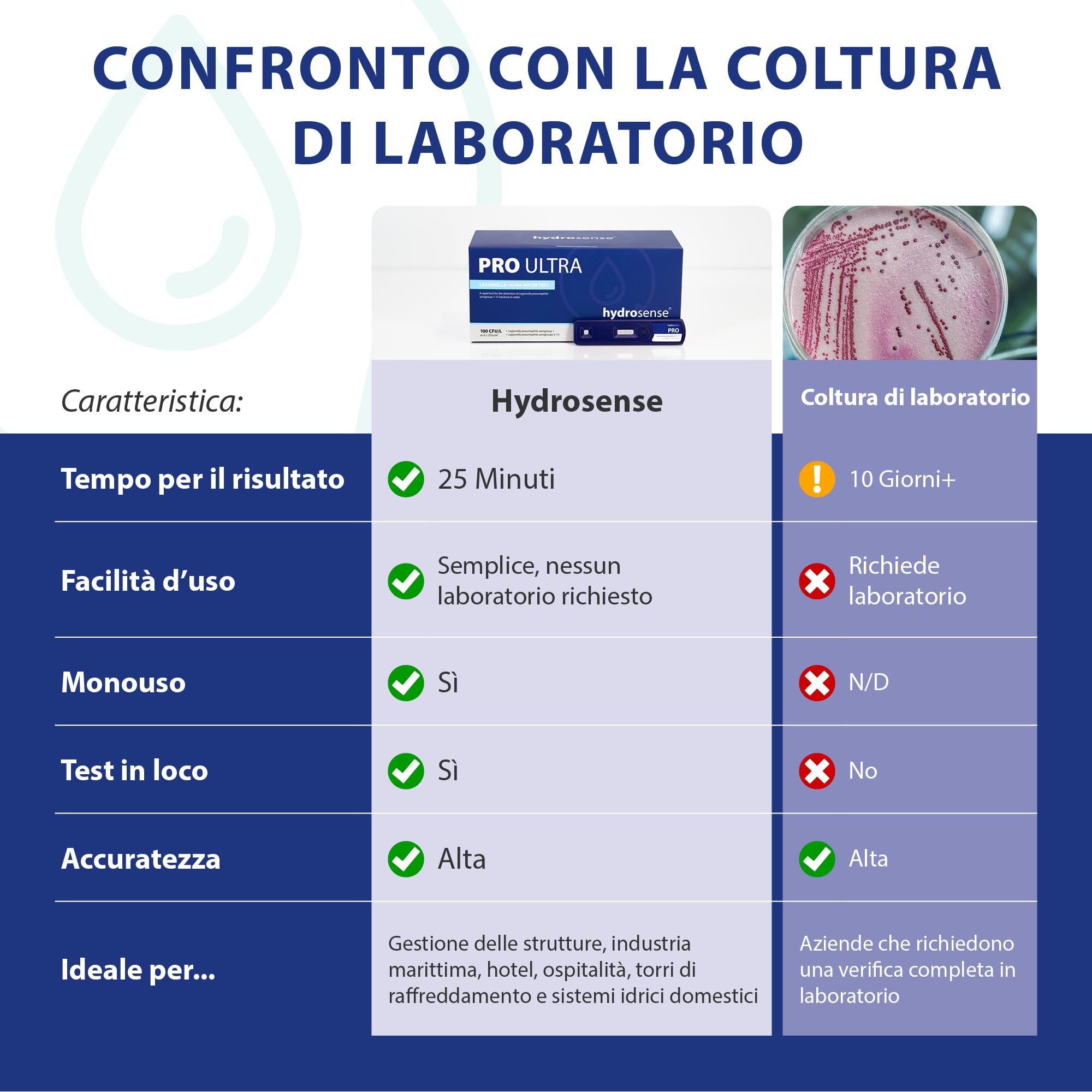 PRO Ultra – Kit di test Legionella per acqua, sensibilità 100 UFC/L, risultati in 25 minuti, monouso