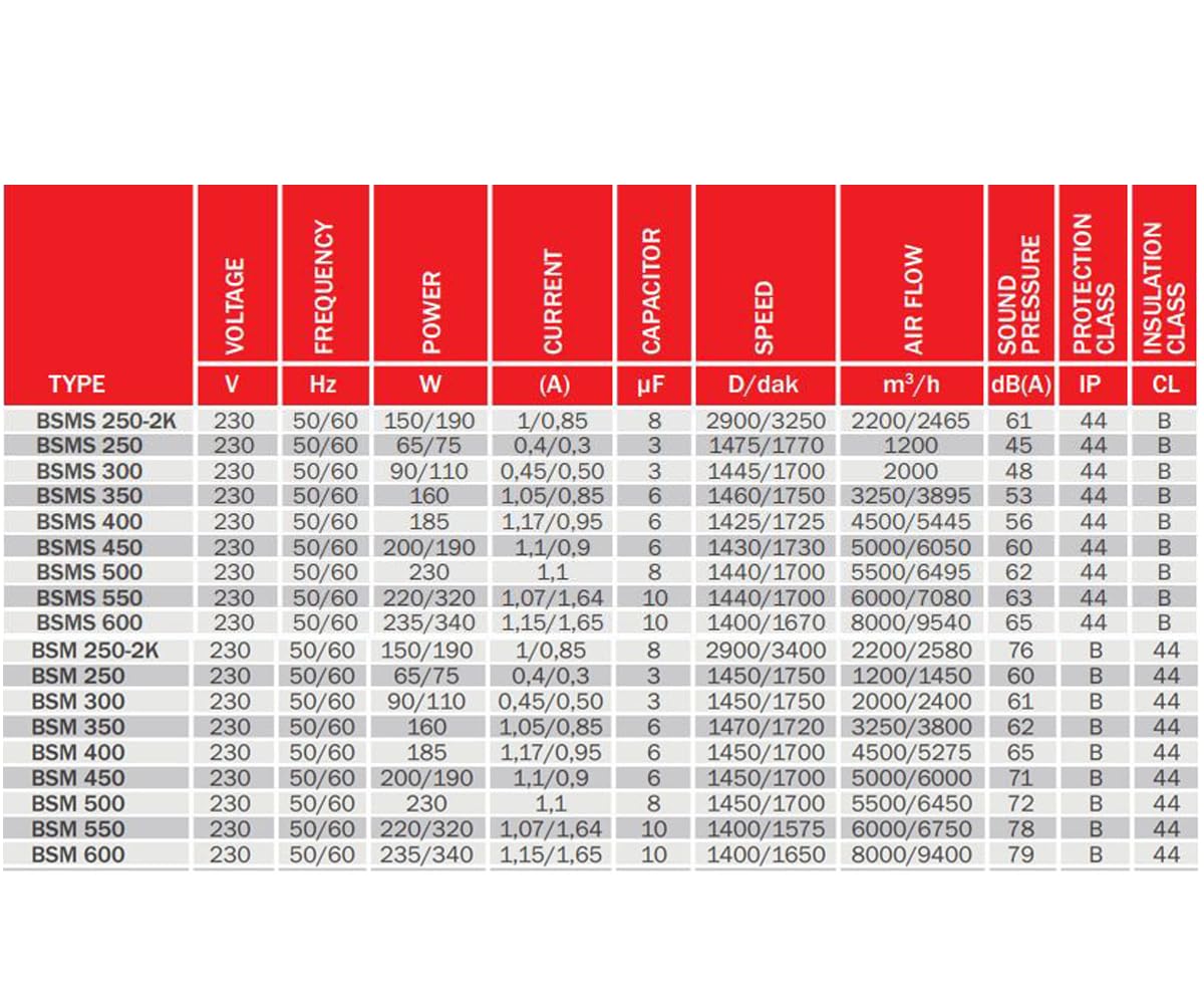 Axial Industrie Ventilator Gebläse Lüfter für Zuluft & Abluft – Wand- und Fenstermontage – Modell BSM – Leistungsstarker Rohrventilator für Werkstatt, Lagerhalle, Garage, Bad & Gewerbe (550)