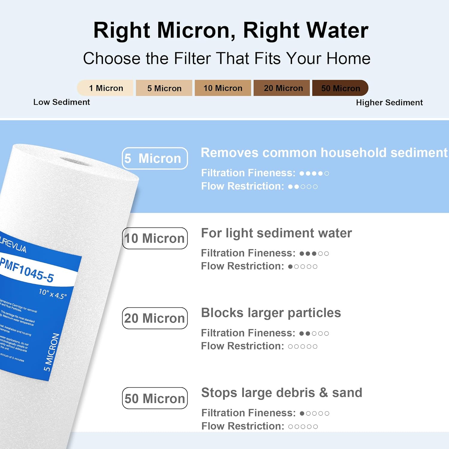10" x 4.5" Whole House Sediment Water Filter, 5 Micron PP Melt Blown Replacement Cartridge for Well Water, Compatible with GE FXHTC, DGD-5005, RFC-BB, W15-PR, Blue/Clear Housing, 4-Pack