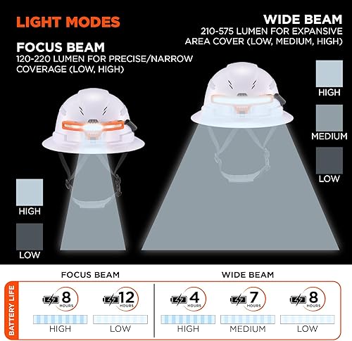 Miniatura 4 de Ergodyne Skullerz 8886 - Linterna frontal de haz ancho con soporte para casco duro y banco de energía recargable, compatible con cascos Ergodyne y