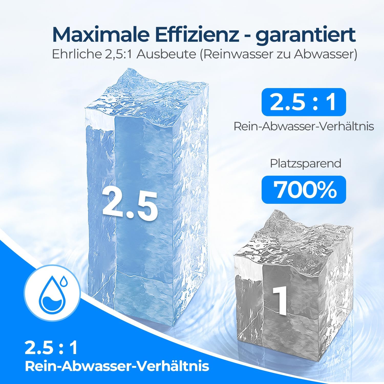 Diagram illustrating the 2.5:1 pure water to wastewater ratio, indicating high efficiency and space saving.