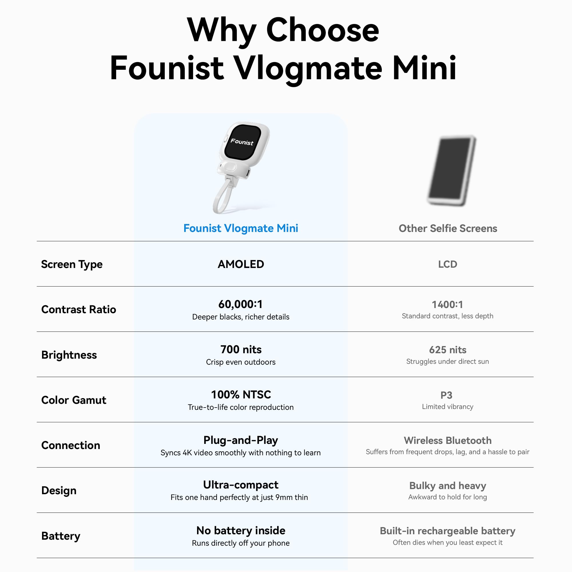 Founist Vlogmate Mini Vlog Selfie Monitor Bildschirm | Telefon Halter Clip Mount für Selfie,Vlog & Live, kompatibel mit iPhone Rückkamera, verzögerungsfrei, unterbrechungsfrei