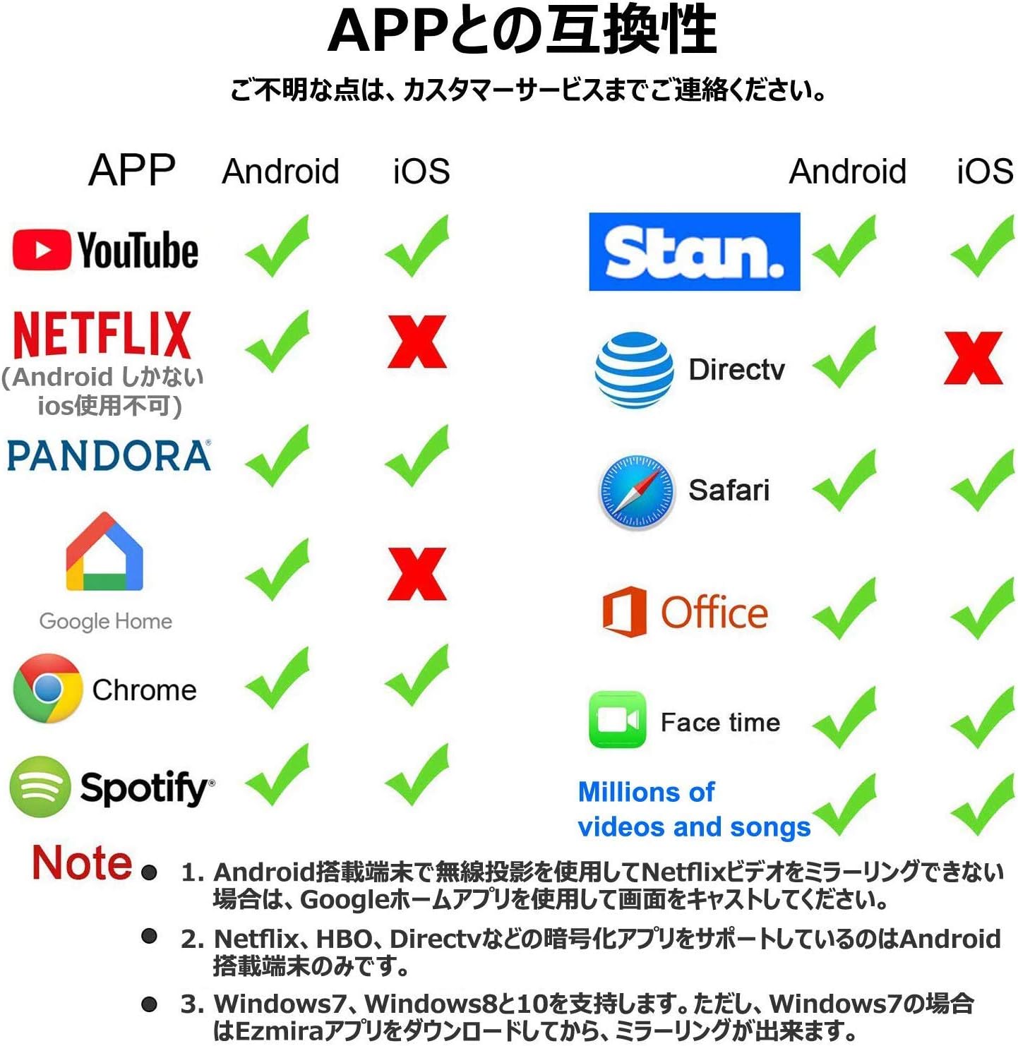 19最新アップグレード4k 4khdmi ミラーキャスト ドングルレシーバー Mirascreen モード切り替え不要 ミラキャスト ミラーリング簡単接続 Hdmiワイヤレスミラーリング 4k解像度高画質 Ios Android Windows Mac Osシステムに通用 Miracast Airplay Chrome Ezmiraアプリ