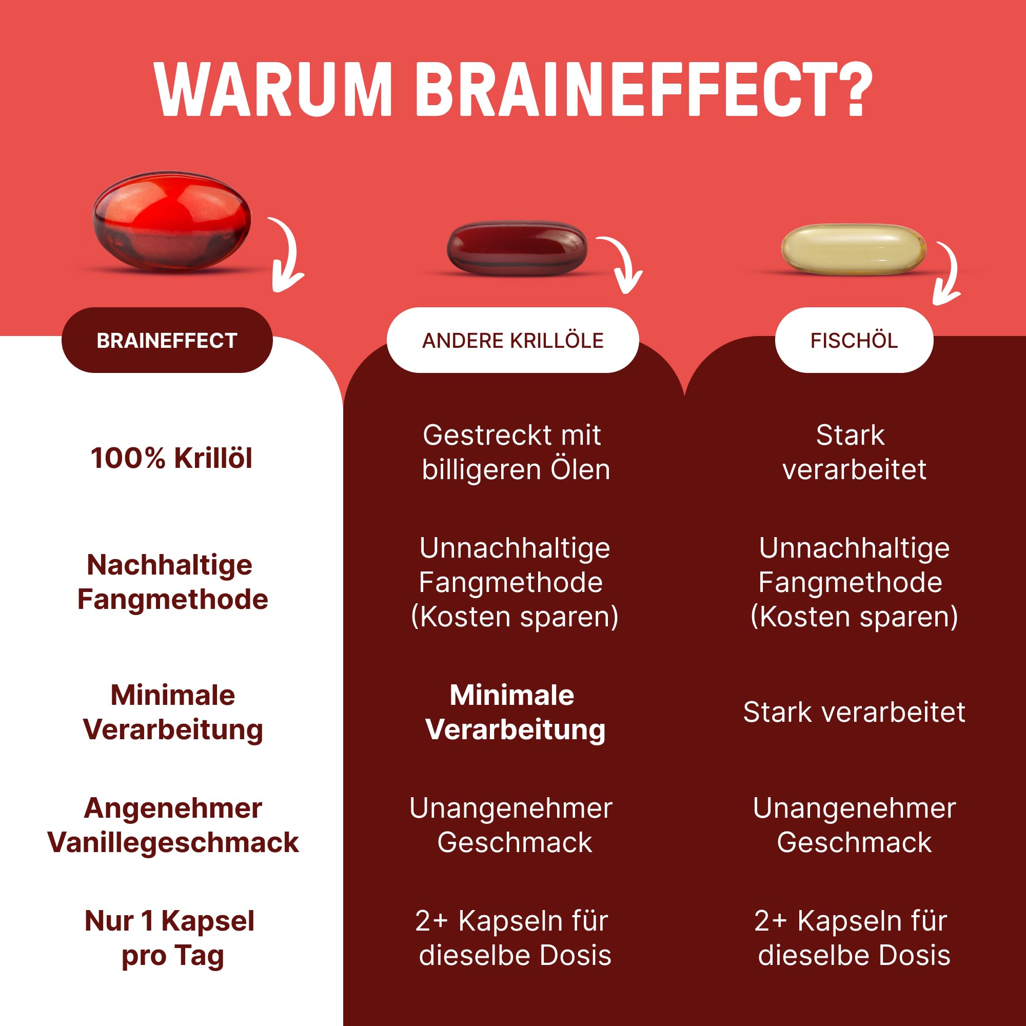 BRAINEFFECT Premium Krillöl Kapseln Omega 3 | 100% Krillöl (Ungestreckt) | Astaxanthin EPA DHA Cholin | Kein Fischgeruch/-Geschmack | 60 Kapseln | Made in Germany