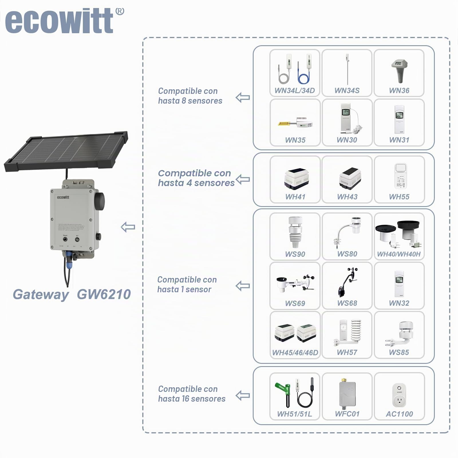 ECOWITT WS6210 Gateway Estación Meteorológica, Receptor Móvil 4G/Wi-Fi para Sensores Exteriores/Interiores, Base IoT para el Hogar, Asistente Ecosistémico Con Panel