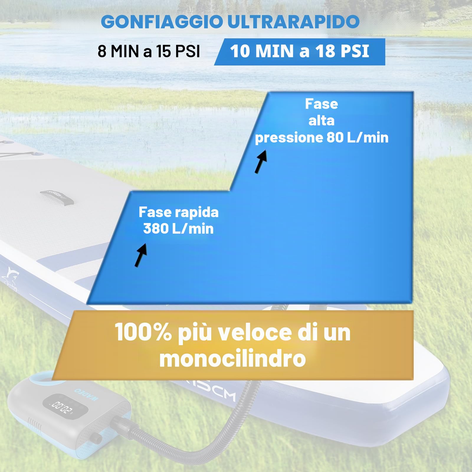 WADEO Pompa SUP Ricaricabile, [Auto-Off] [Carica Rapida] [Doppio Cilindro Gonfia/Sgonfia] 18000mAh Gonfiatore Elettrico 20PSI per Paddle, Kayak, Barca, Materasso