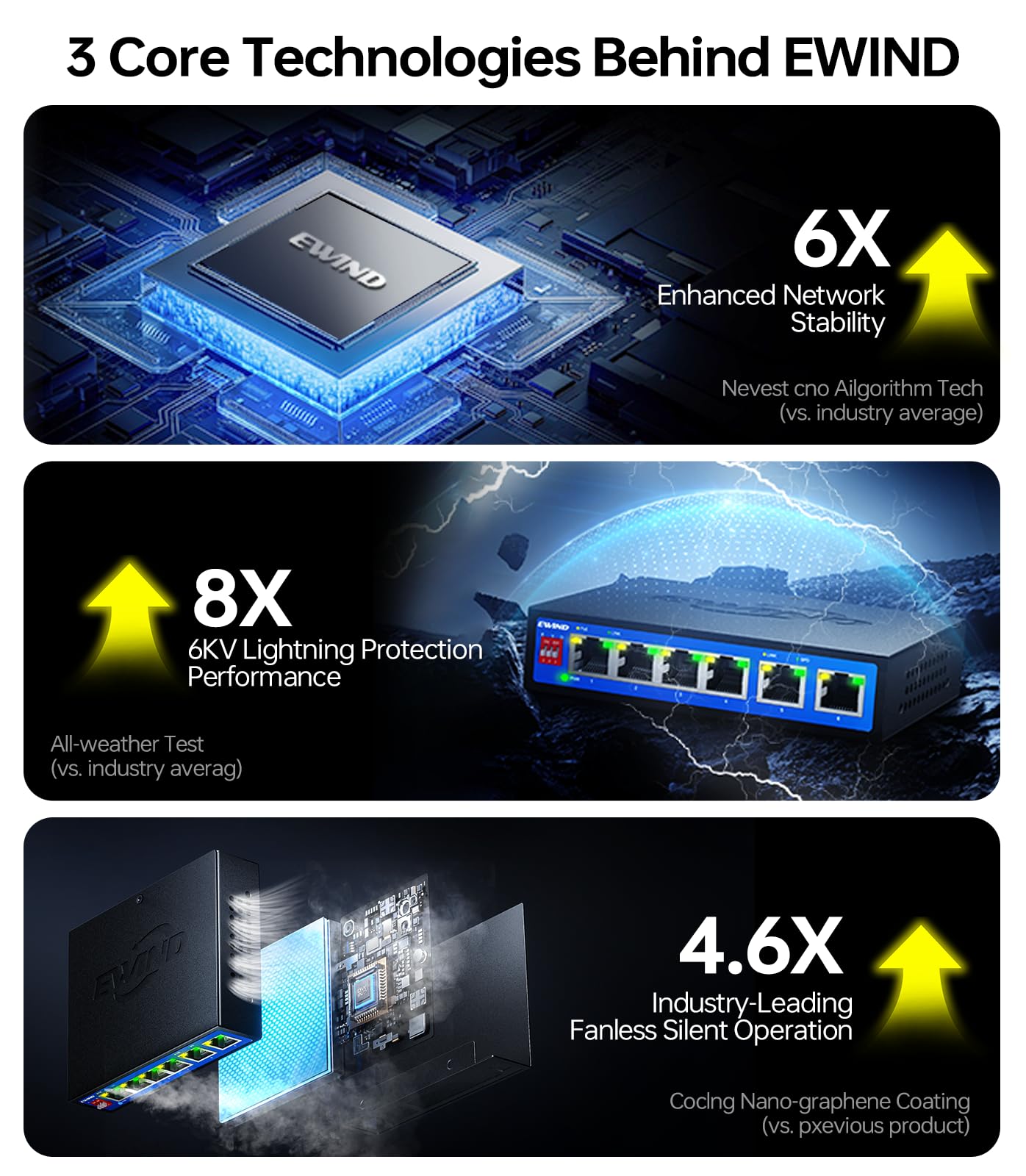 EWIND Switch PoE Gigabit a 6 porte aggiornato 2025, 4 porte PoE+ a 65 W + 2 Gigabit Uplink, protezione a vita, switch Ethernet non gestito Plug & Play, modalità estendi/ripristino automatico/VLAN